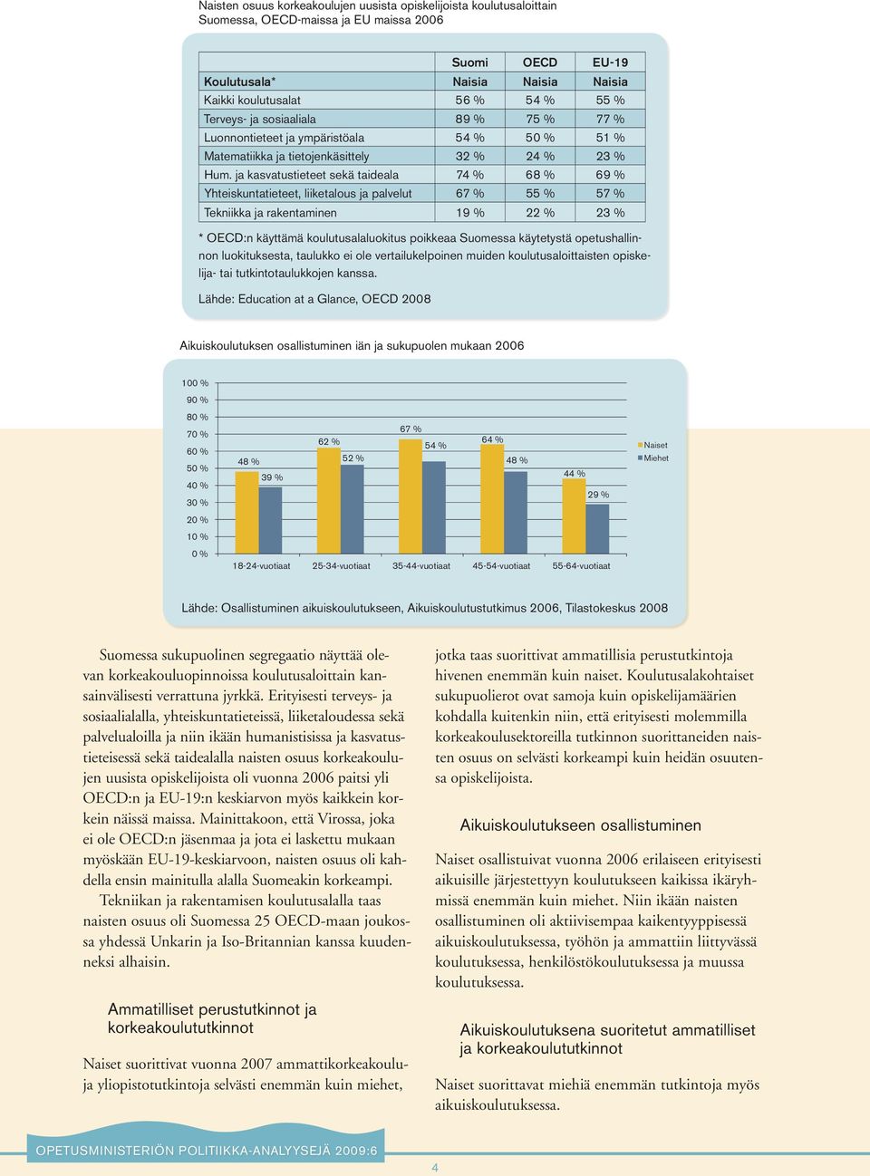 ja kasvatustieteet sekä taideala 74 % 68 % 69 % Yhteiskuntatieteet, liiketalous ja palvelut 67 % 55 % 57 % Tekniikka ja rakentaminen 19 % 22 % 23 % * OECD:n käyttämä koulutusalaluokitus poikkeaa