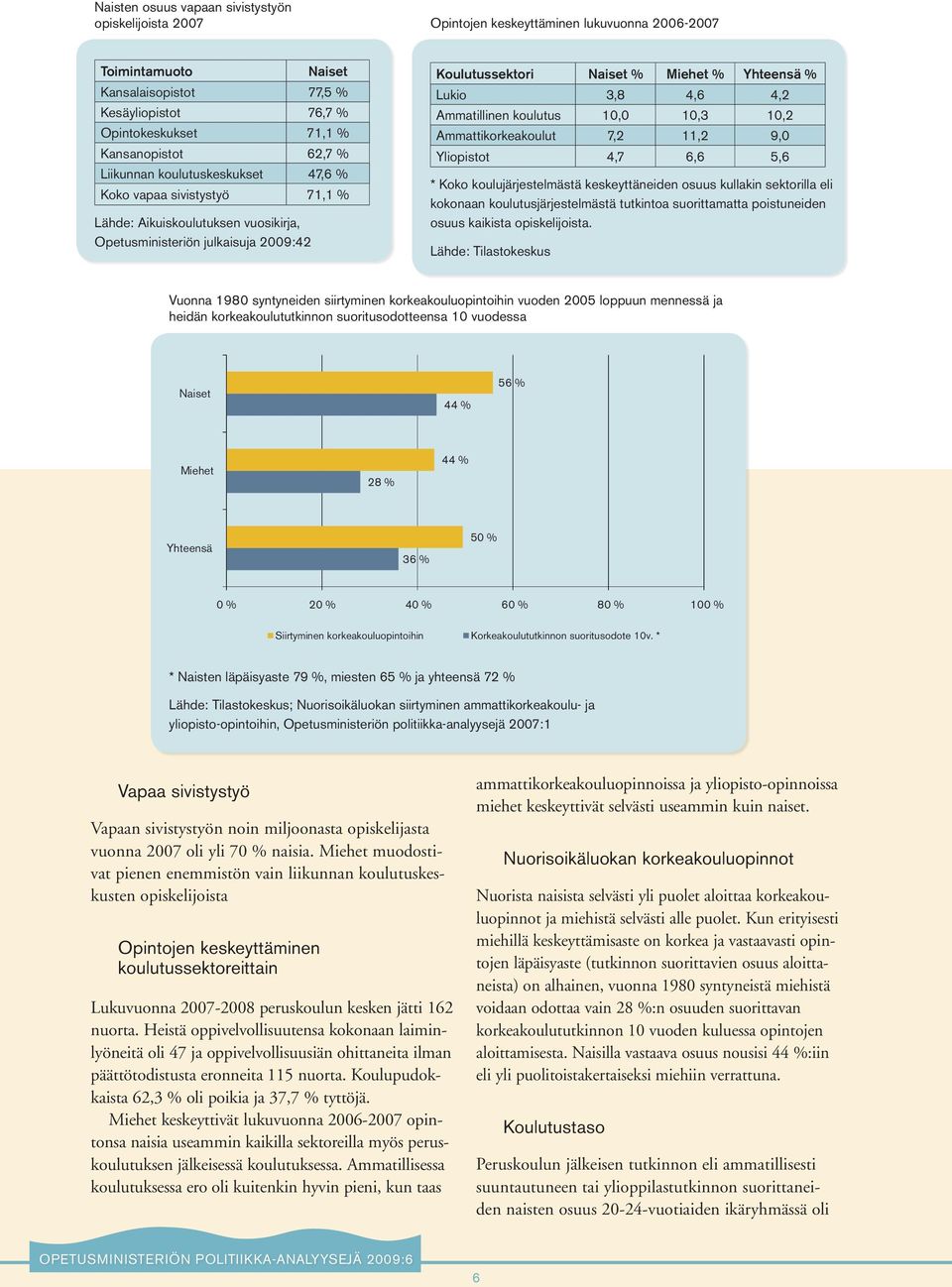 Yhteensä % Lukio 3,8 4,6 4,2 Ammatillinen koulutus 10,0 10,3 10,2 Ammattikorkeakoulut 7,2 11,2 9,0 Yliopistot 4,7 6,6 5,6 * Koko koulujärjestelmästä keskeyttäneiden osuus kullakin sektorilla eli