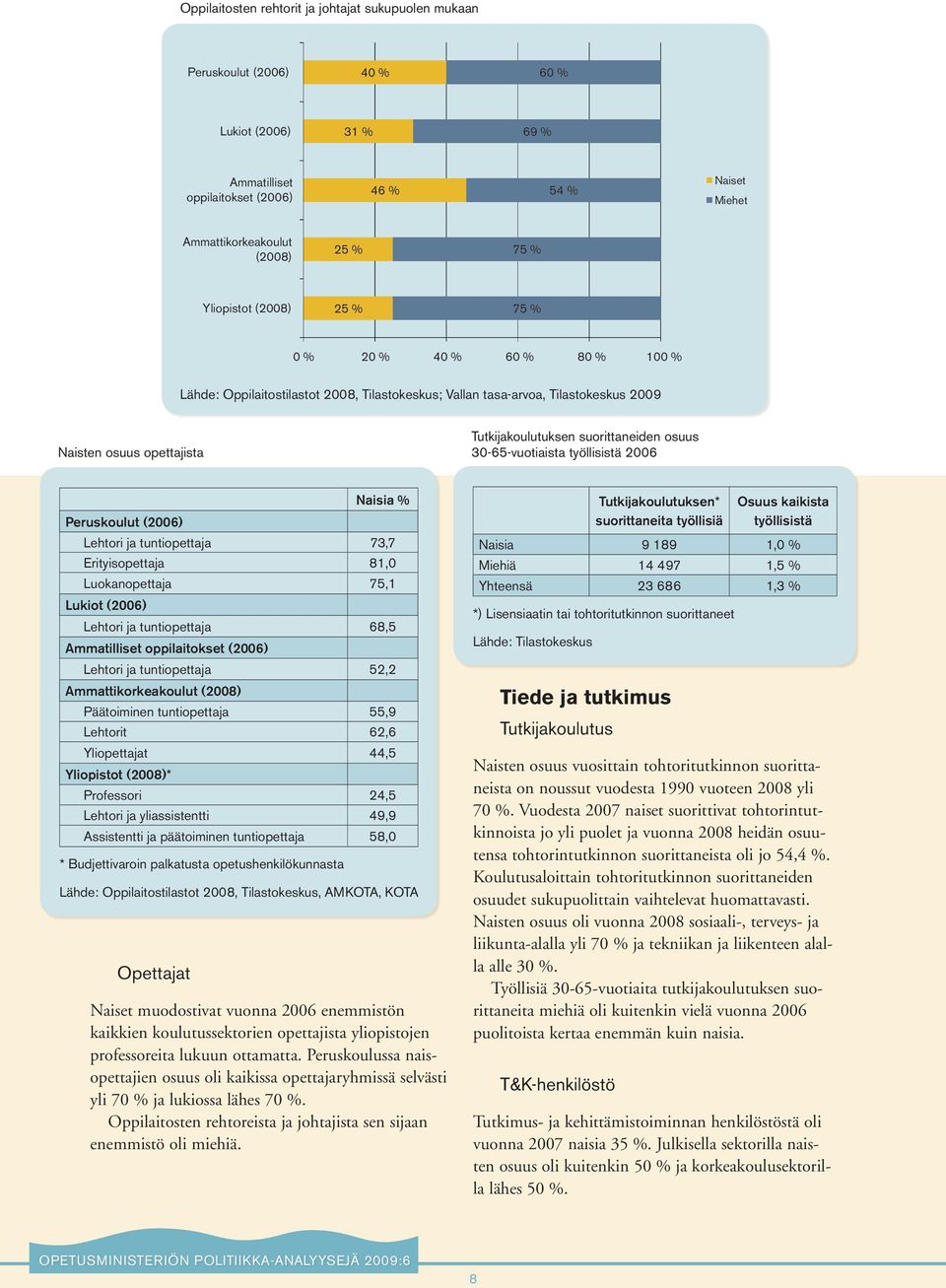 suorittaneiden osuus 30-65-vuotiaista työllisistä 2006 Peruskoulut (2006) Opettajat Naisia % Lehtori ja tuntiopettaja 73,7 Erityisopettaja 81,0 Luokanopettaja 75,1 Lukiot (2006) Lehtori ja