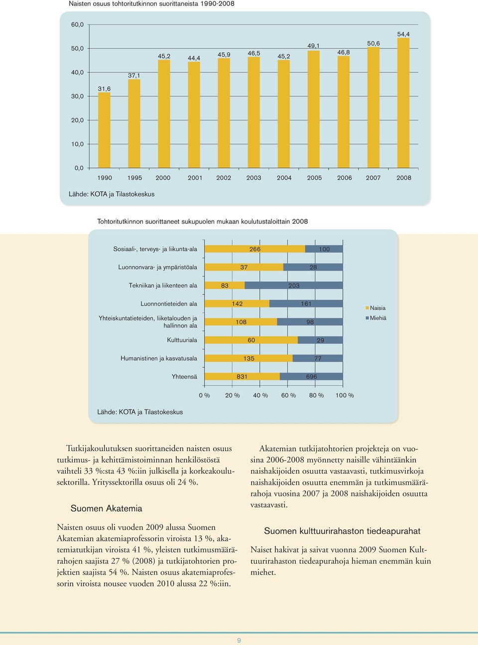 liikenteen ala 83 203 Luonnontieteiden ala Yhteiskuntatieteiden, liiketalouden ja hallinnon ala 142 108 161 98 Naisia Miehiä Kulttuuriala 60 29 Humanistinen ja kasvatusala 135 77 Yhteensä 831 696 0 %