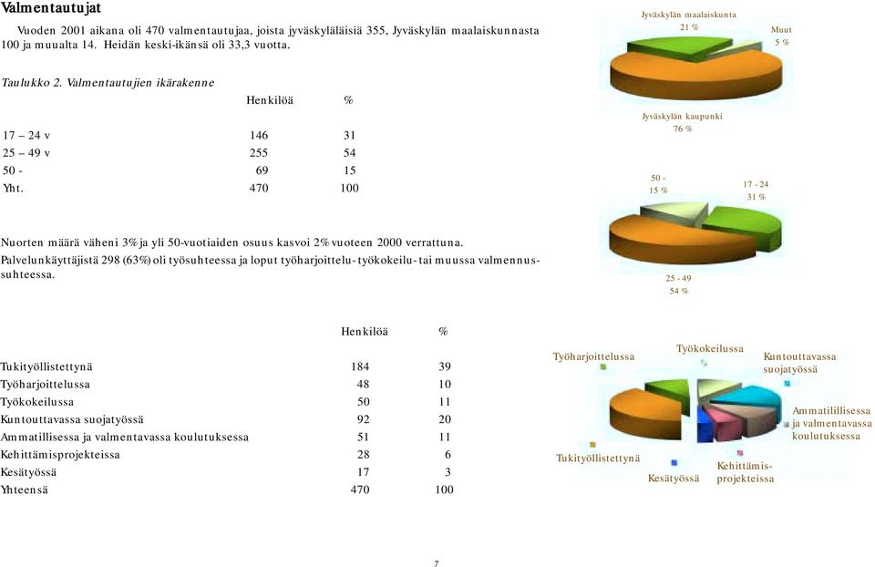 470 100 Jyväskylän kaupunki 76 % 50-15 % 17-24 31 % 25-49 54 % Henkilöä % Tukityöllistettynä 184 39 Työharjoittelussa 48 10 Työkokeilussa 50 11 Kuntouttavassa suojatyössä 92 20 Ammatillisessa ja