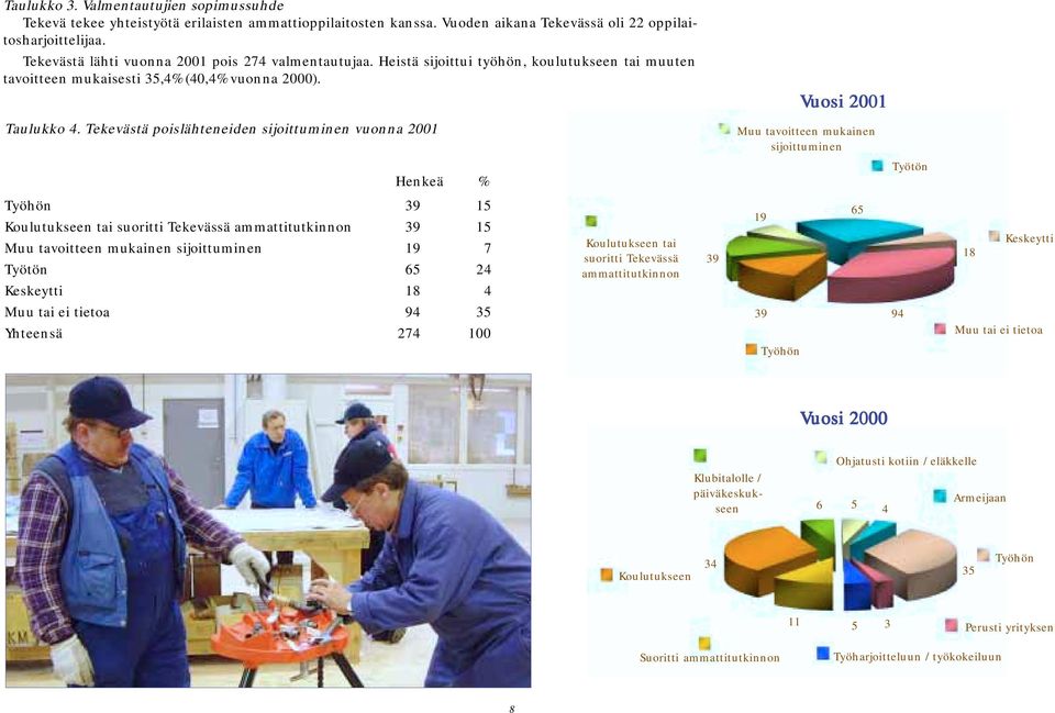 Tekevästä poislähteneiden sijoittuminen vuonna 2001 Henkeä % Muu tavoitteen mukainen sijoittuminen Työtön Työhön 39 15 Koulutukseen tai suoritti Tekevässä ammattitutkinnon 39 15 Muu tavoitteen