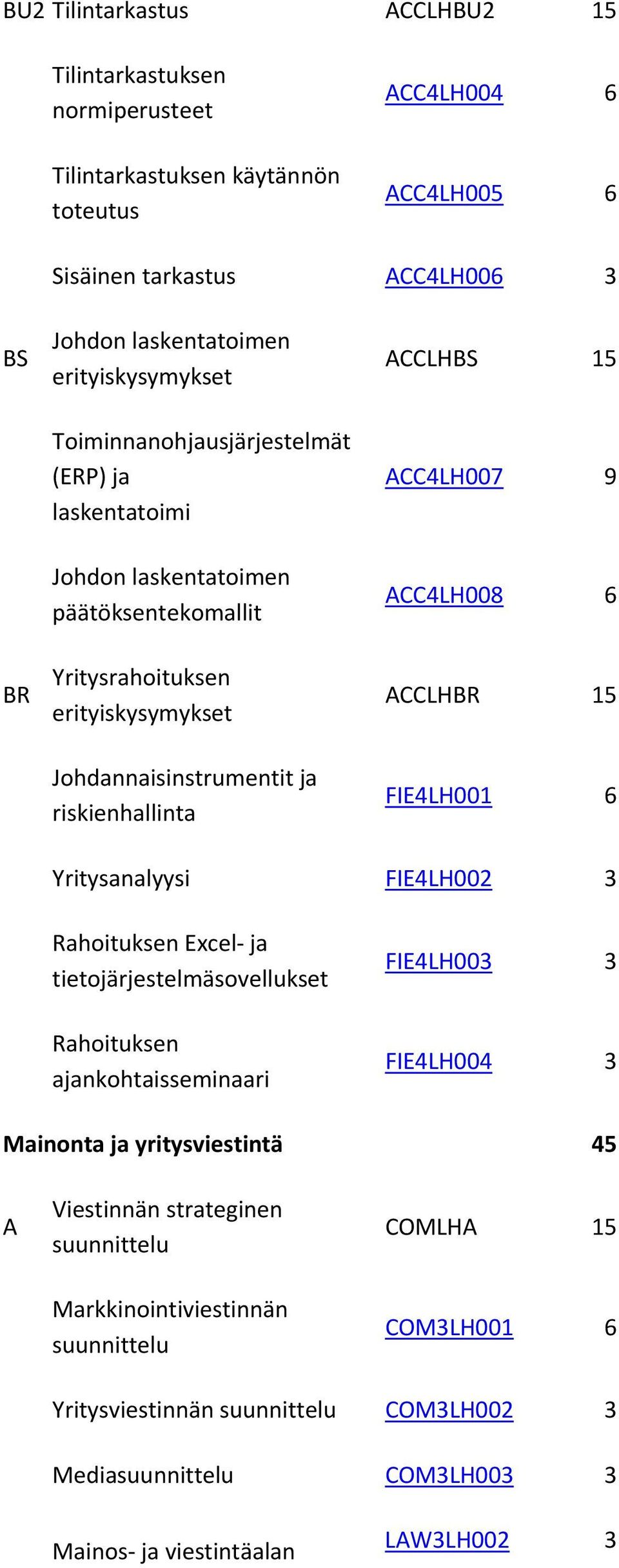 ACC4LH008 6 ACCLHBR 15 FIE4LH001 6 Yritysanalyysi FIE4LH002 3 Rahoituksen Excel ja tietojärjestelmäsovellukset Rahoituksen ajankohtaisseminaari FIE4LH003 3 FIE4LH004 3 Mainonta ja yritysviestintä 45