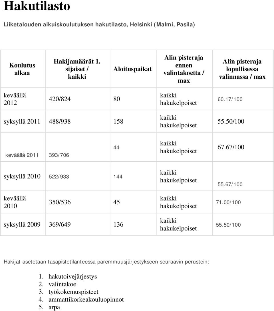 17/100 syksyllä 2011 488/938 158 kaikki hakukelpoiset 55.50/100 keväällä 2011 393/706 44 kaikki hakukelpoiset 67.67/100 syksyllä 2010 522/933 144 kaikki hakukelpoiset 55.