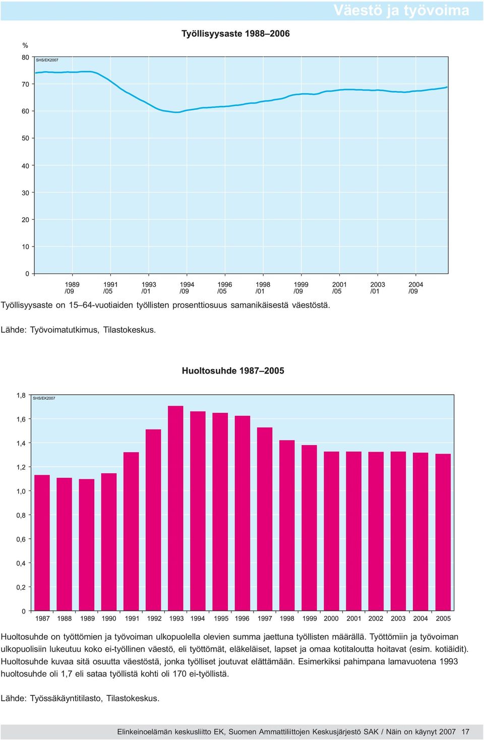 Työttömiin ja työvoiman ulkopuolisiin lukeutuu koko ei-työllinen väestö, eli työttömät, eläkeläiset, lapset ja omaa kotitaloutta hoitavat (esim. kotiäidit).