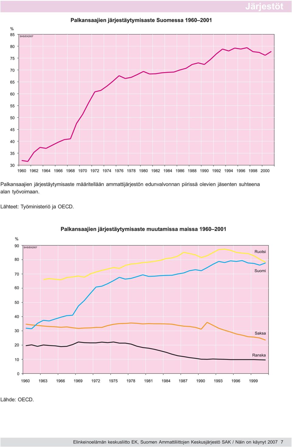 työvoimaan. Lähteet: Työministeriö ja OECD. Lähde: OECD.