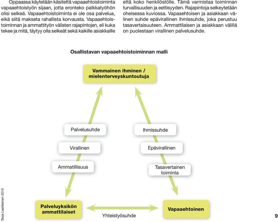 Tämä varmistaa toiminnan turvallisuuden ja eettisyyden. Rajapintoja selkeytetään oheisessa kuviossa. Vapaaehtoisen ja asiakkaan välinen suhde epävirallinen ihmissuhde, joka perustuu tasavertaisuuteen.