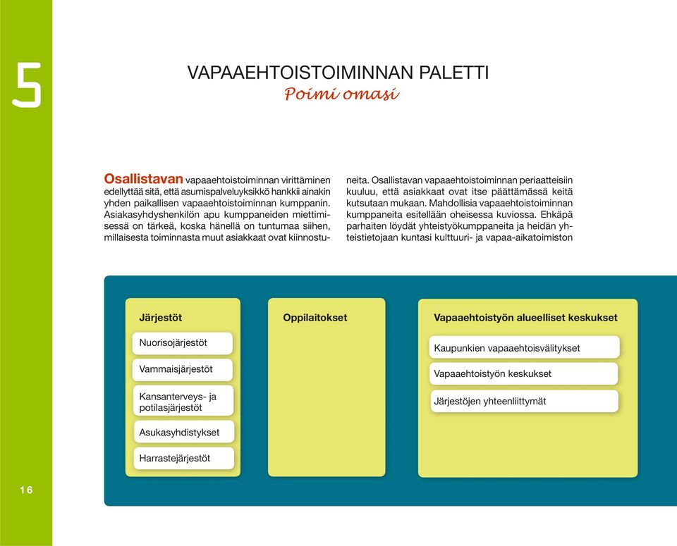 Osallistavan vapaaehtoistoiminnan periaatteisiin kuuluu, että asiakkaat ovat itse päättämässä keitä kutsutaan mukaan. Mahdollisia vapaaehtoistoiminnan kumppaneita esitellään oheisessa kuviossa.