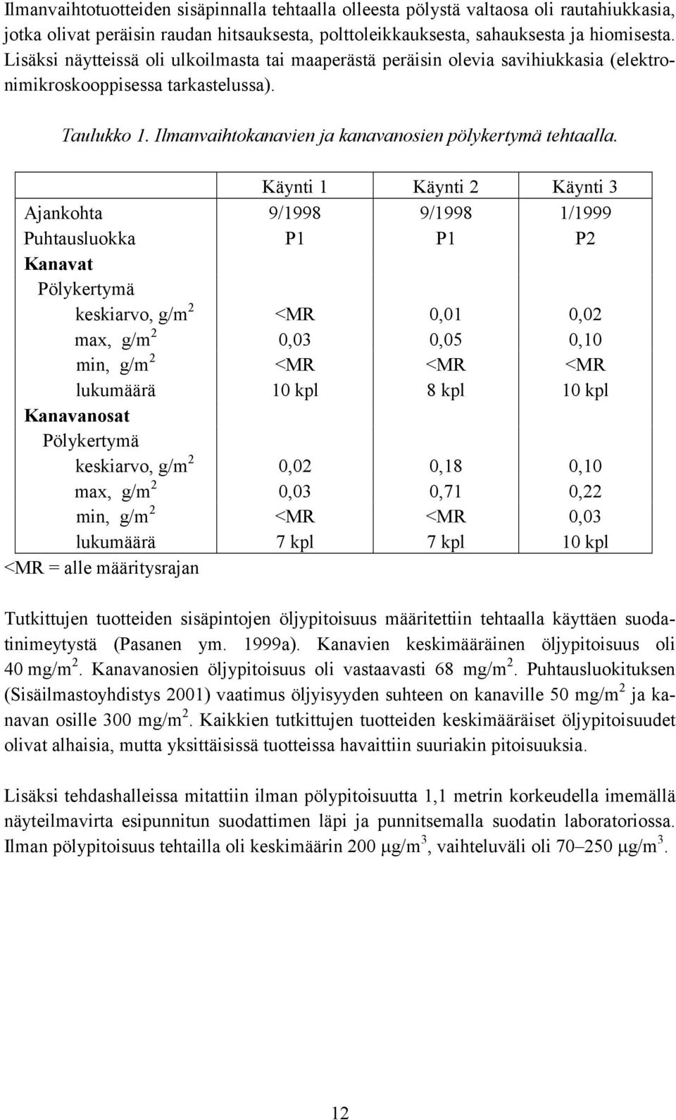 Käynti 1 Käynti 2 Käynti 3 Ajankohta 9/1998 9/1998 1/1999 Puhtausluokka P1 P1 P2 Kanavat Pölykertymä keskiarvo, g/m 2 <MR 0,01 0,02 max, g/m 2 0,03 0,05 0,10 min, g/m 2 <MR <MR <MR lukumäärä 10 kpl 8