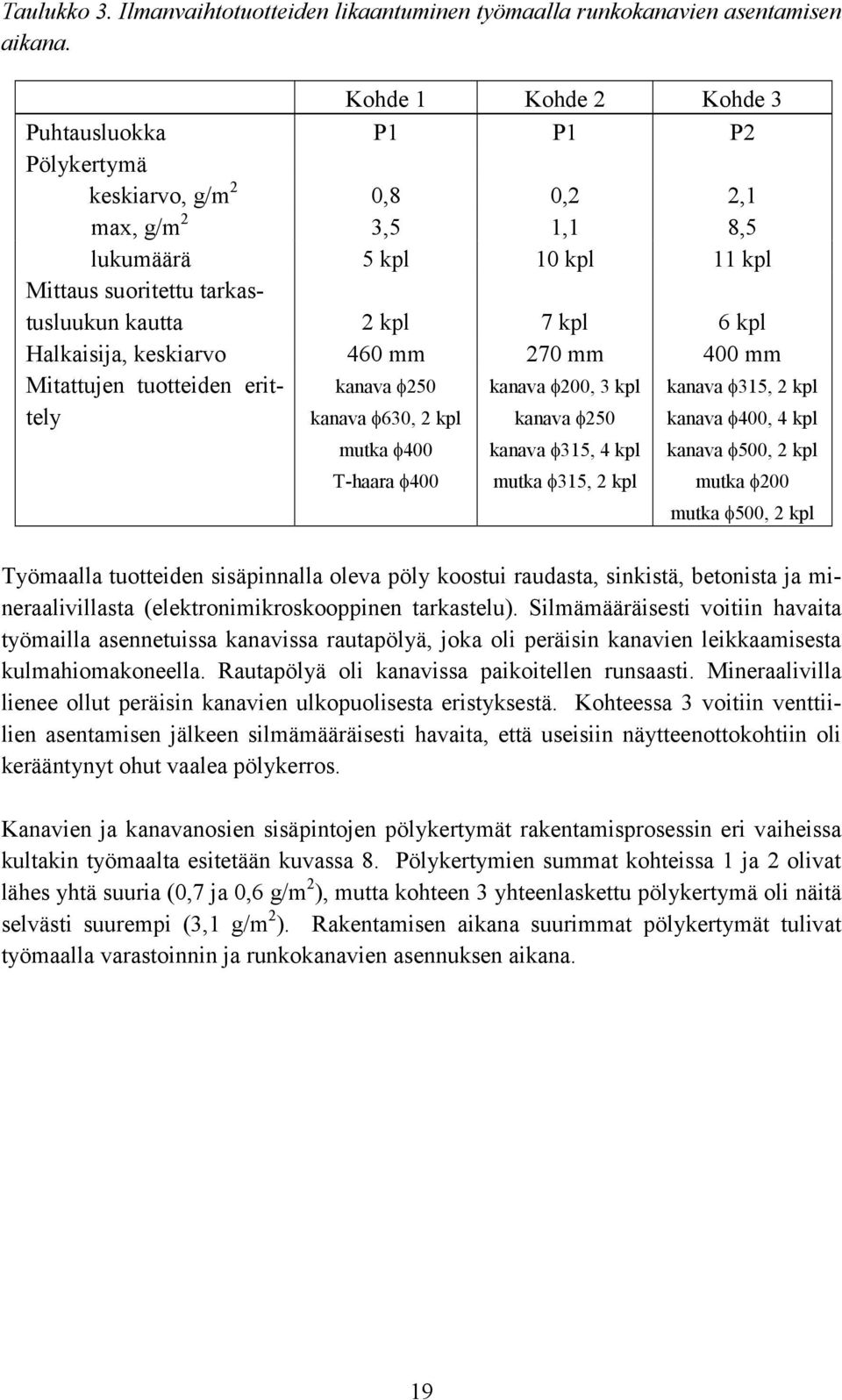 kpl Halkaisija, keskiarvo 460 mm 270 mm 400 mm Mitattujen tuotteiden erittely kanava 250 kanava 630, 2 kpl kanava 200, 3 kpl kanava 250 mutka 400 T-haara 400 kanava 315, 4 kpl mutka 315, 2 kpl kanava