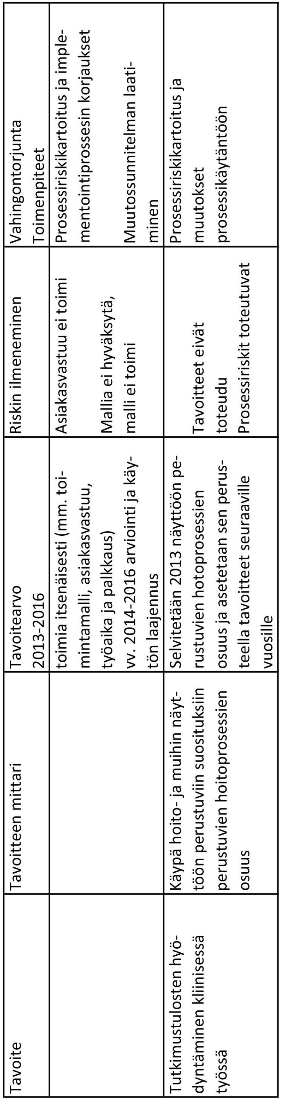 2014-2016 arviointi ja käy- malli ei toimi Muutossunnitelman laatitön laajennus minen Tutkimustulosten hyö- Käypä hoito- ja muihin näyt- Selvitetään 2013 näyttöön pe-