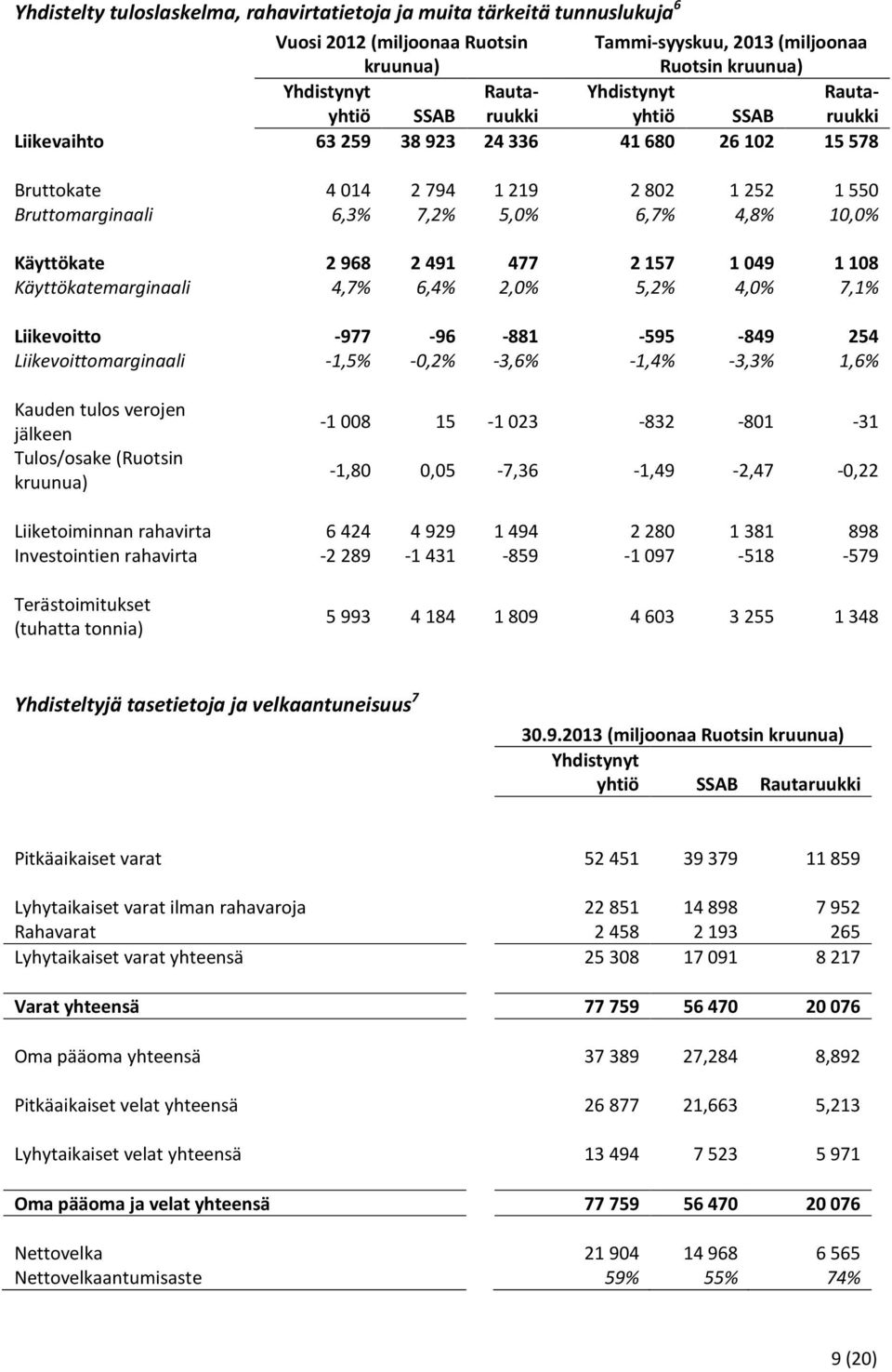 2 491 477 2 157 1 049 1 108 Käyttökatemarginaali 4,7% 6,4% 2,0% 5,2% 4,0% 7,1% Liikevoitto -977-96 -881-595 -849 254 Liikevoittomarginaali -1,5% -0,2% -3,6% -1,4% -3,3% 1,6% Kauden tulos verojen