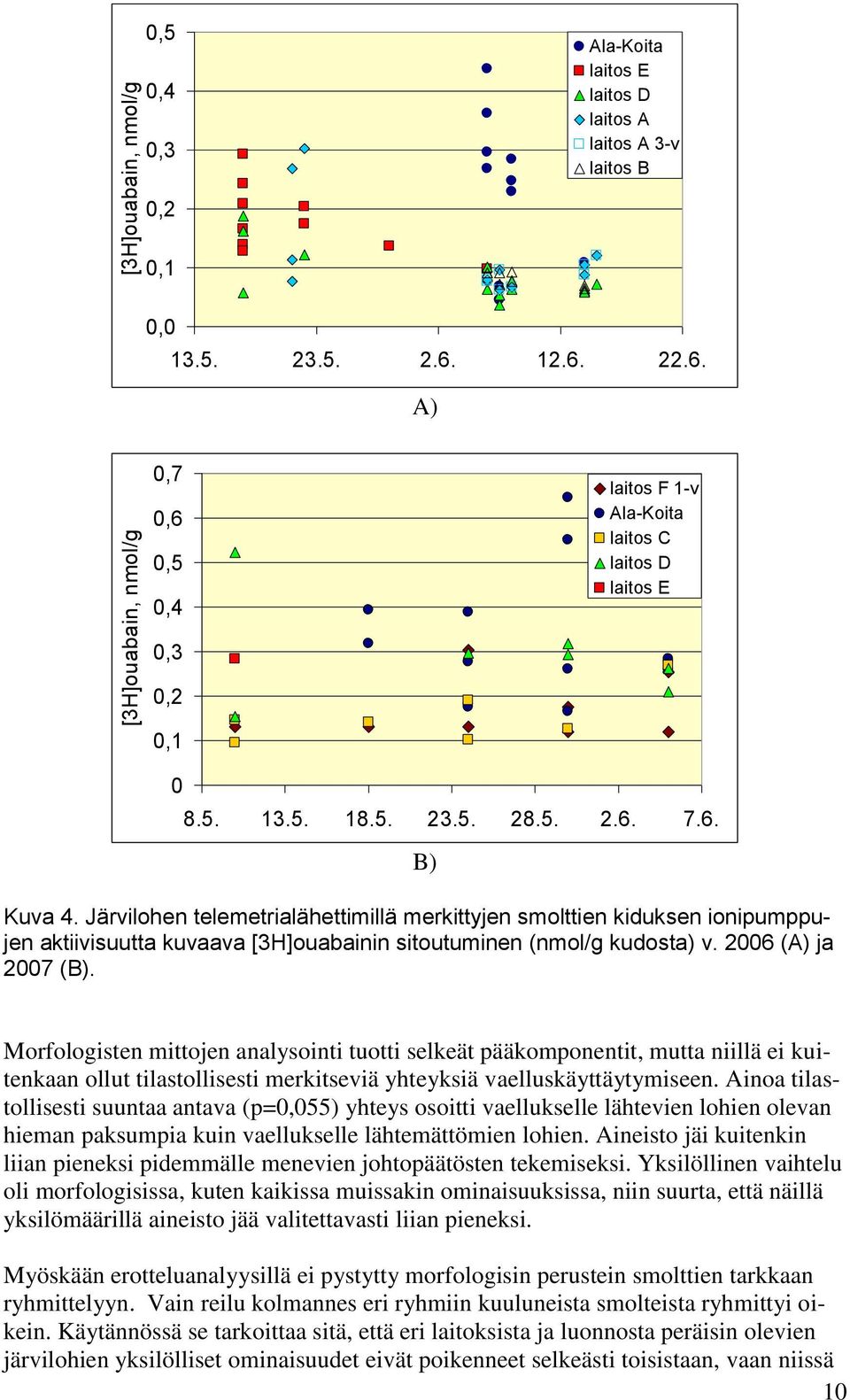 Järvilohen telemetrialähettimillä merkittyjen smolttien kiduksen ionipumppujen aktiivisuutta kuvaava [3H]ouabainin sitoutuminen (nmol/g kudosta) v. 2006 (A) ja 2007 (B).