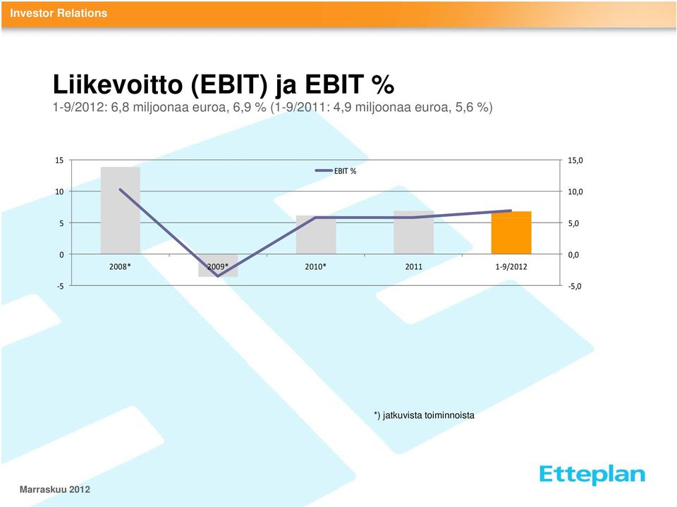 euroa, 5,6 %) 15 10 EBIT % 15,0 10,0 5 5,0 0 5