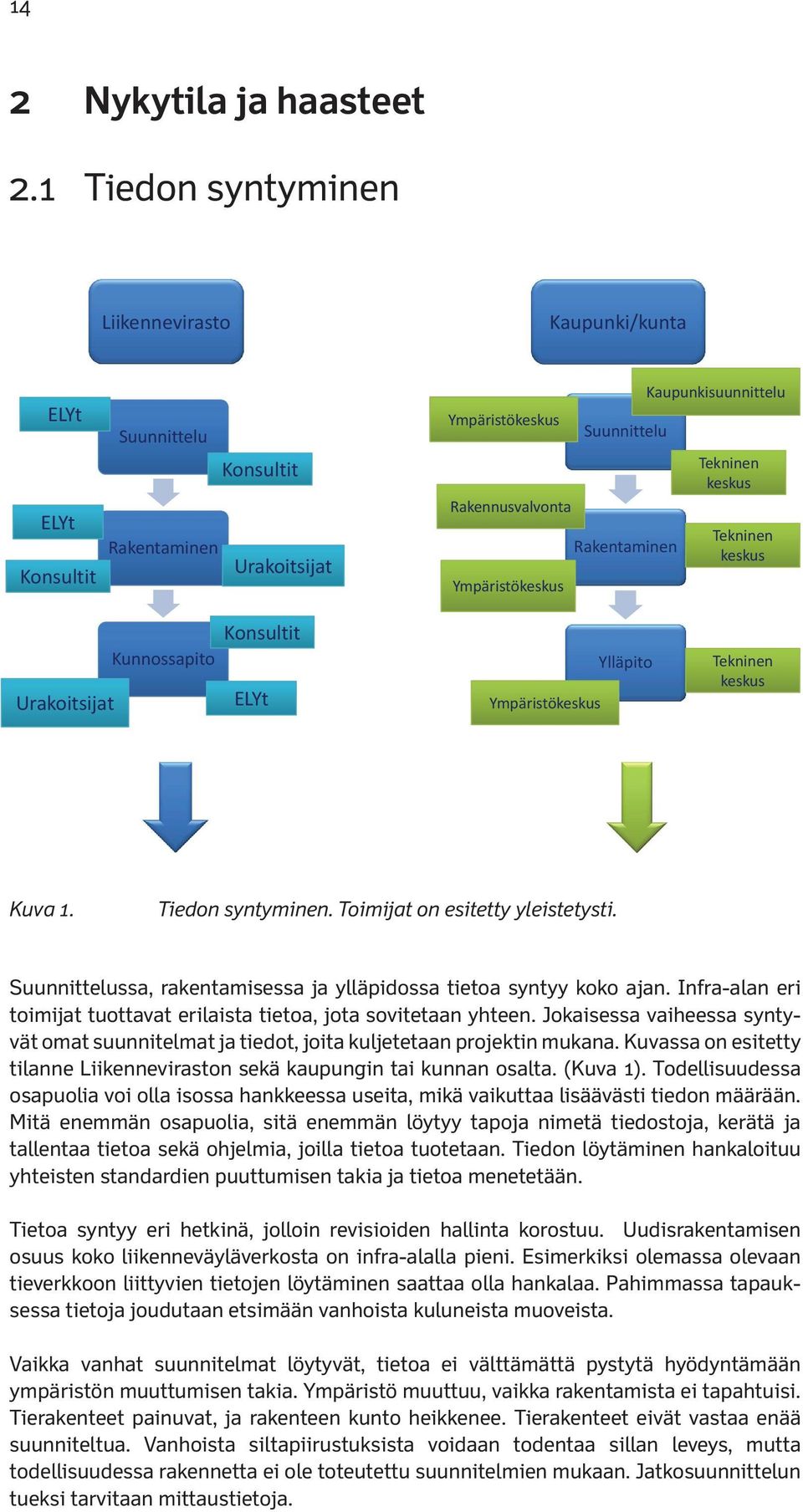 Kaupunkisuunnittelu Tekninen keskus Tekninen keskus Urakoitsijat Kunnossapito Konsultit ELYt Ympäristökeskus Ylläpito Tekninen keskus Kuva 1. Tiedon syntyminen. Toimijat on esitetty yleistetysti.