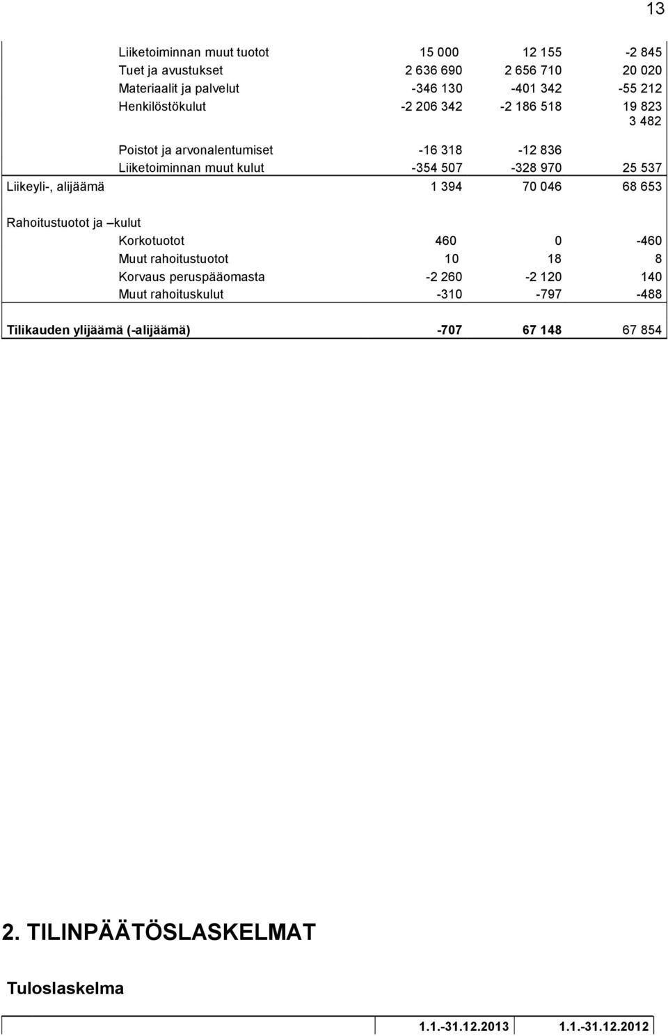 Liikeyli-, alijäämä 1 394 70 046 68 653 Rahoitustuotot ja kulut Korkotuotot 460 0-460 Muut rahoitustuotot 10 18 8 Korvaus peruspääomasta -2 260-2