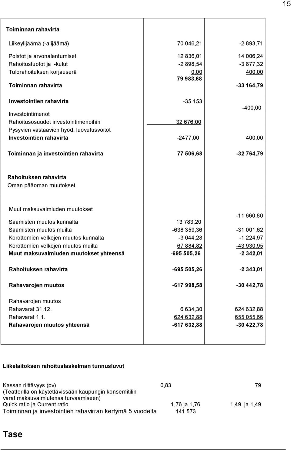 luovutusvoitot Investointien rahavirta -2477,00 400,00 Toiminnan ja investointien rahavirta 77 506,68-32 764,79 Rahoituksen rahavirta Oman pääoman muutokset Muut maksuvalmiuden muutokset -11 660,80