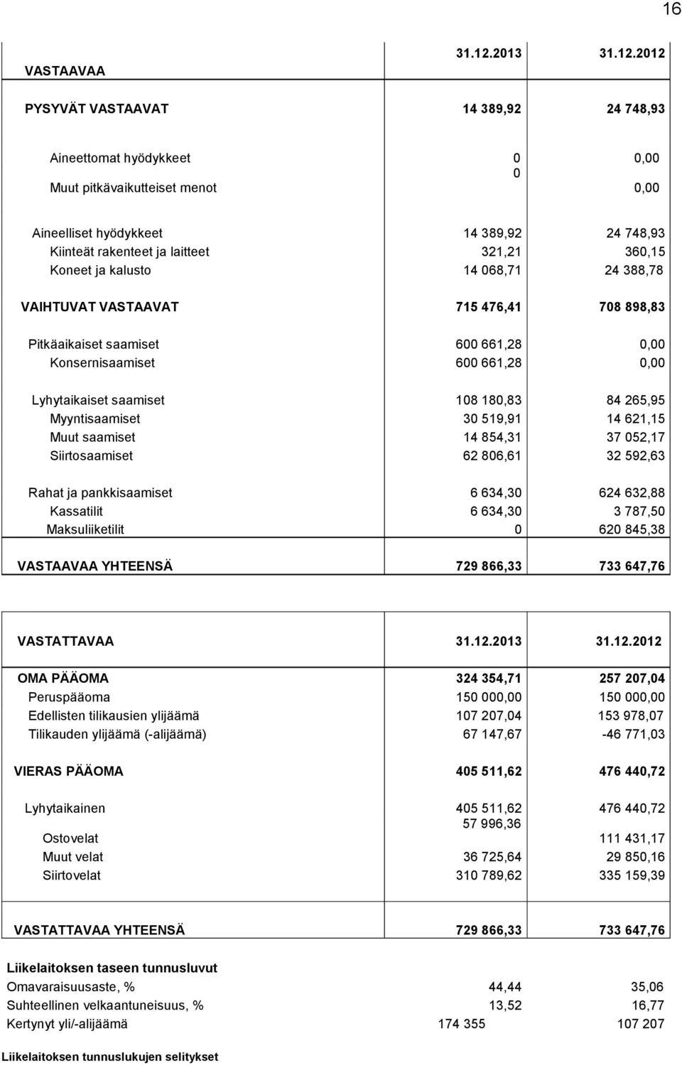 2012 PYSYVÄT VASTAAVAT 14 389,92 24 748,93 Aineettomat hyödykkeet 0 0,00 0 Muut pitkävaikutteiset menot 0,00 Aineelliset hyödykkeet 14 389,92 24 748,93 Kiinteät rakenteet ja laitteet 321,21 360,15