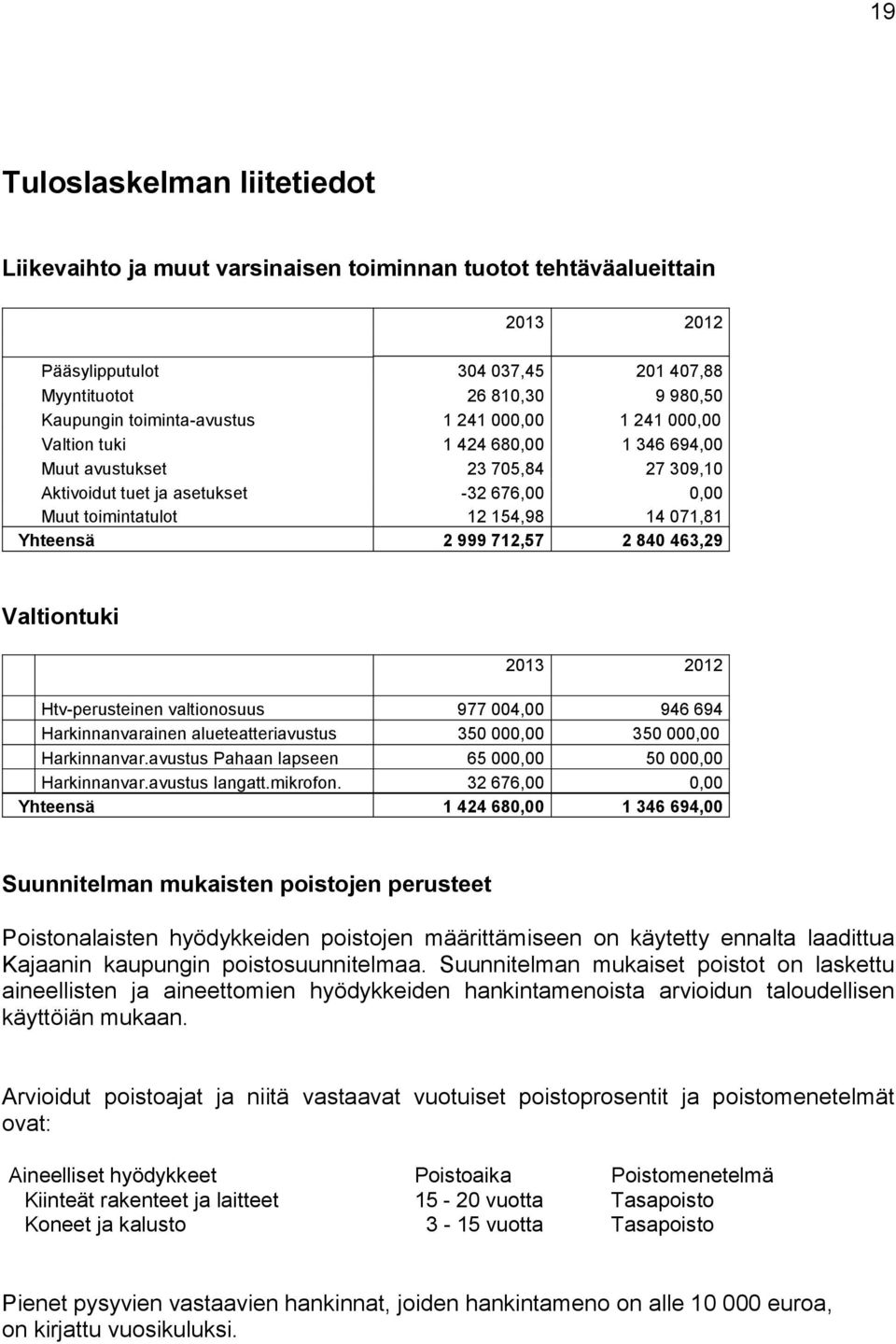 071,81 Yhteensä 2 999 712,57 2 840 463,29 Valtiontuki 2013 2012 Htv-perusteinen valtionosuus 977 004,00 946 694 Harkinnanvarainen alueteatteriavustus 350 000,00 350 000,00 Harkinnanvar.