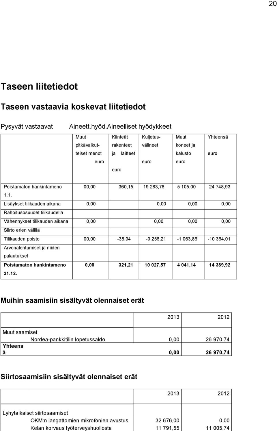 19 283,78 5 105,00 24 748,93 1.1. Lisäykset tilikauden aikana 0,00 0,00 0,00 0,00 Rahoitusosuudet tilikaudella Vähennykset tilikauden aikana 0,00 0,00 0,00 0,00 Siirto erien välillä Tilikauden poisto