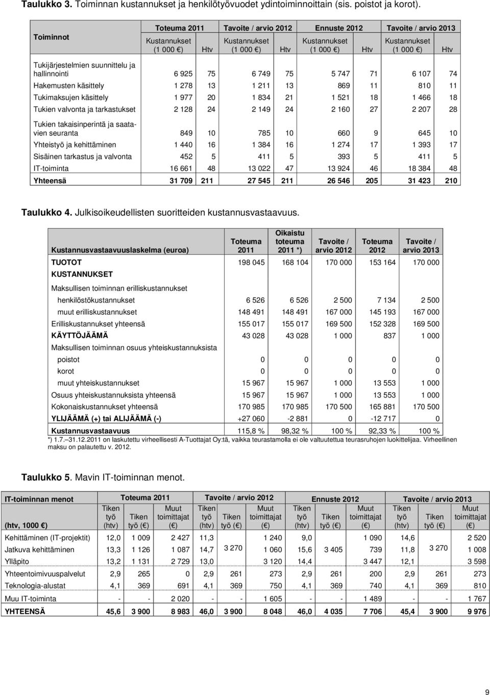 suunnittelu ja hallinnointi 6 925 75 6 749 75 5 747 71 6 107 74 Hakemusten käsittely 1 278 13 1 211 13 869 11 810 11 Tukimaksujen käsittely 1 977 20 1 834 21 1 521 18 1 466 18 Tukien valvonta ja