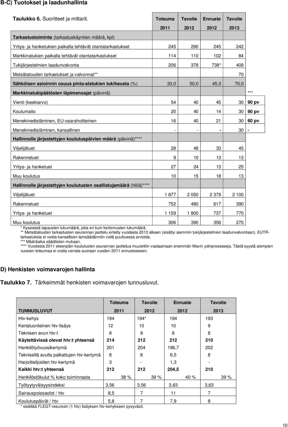 paikalla tehtävät otantatarkastukset 114 110 102 84 Tukijärjestelmien laadunvalvonta 206 378 738* 409 Metsätalouden tarkastukset ja valvonnat** 70 Sähköisen asioinnin osuus pinta-alatukien tukihausta