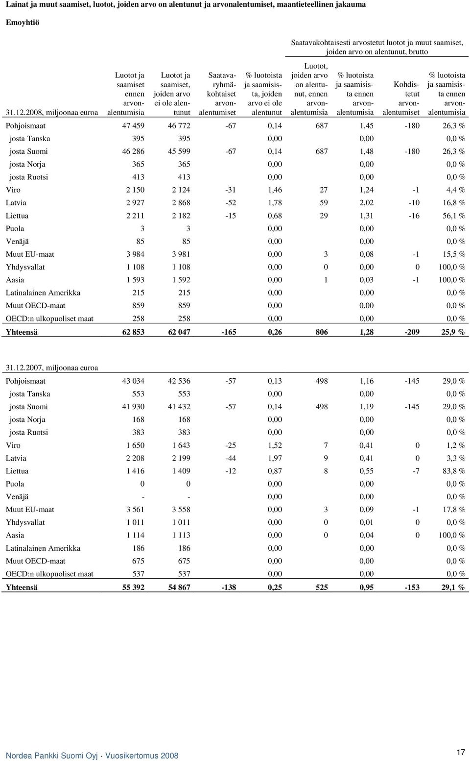 alentunut Saatavakohtaisesti arvostetut luotot ja muut saamiset, joiden arvo on alentunut, brutto Luotot, joiden arvo on alentunut, ennen arvonalentumisia % luotoista ja saamisista ennen