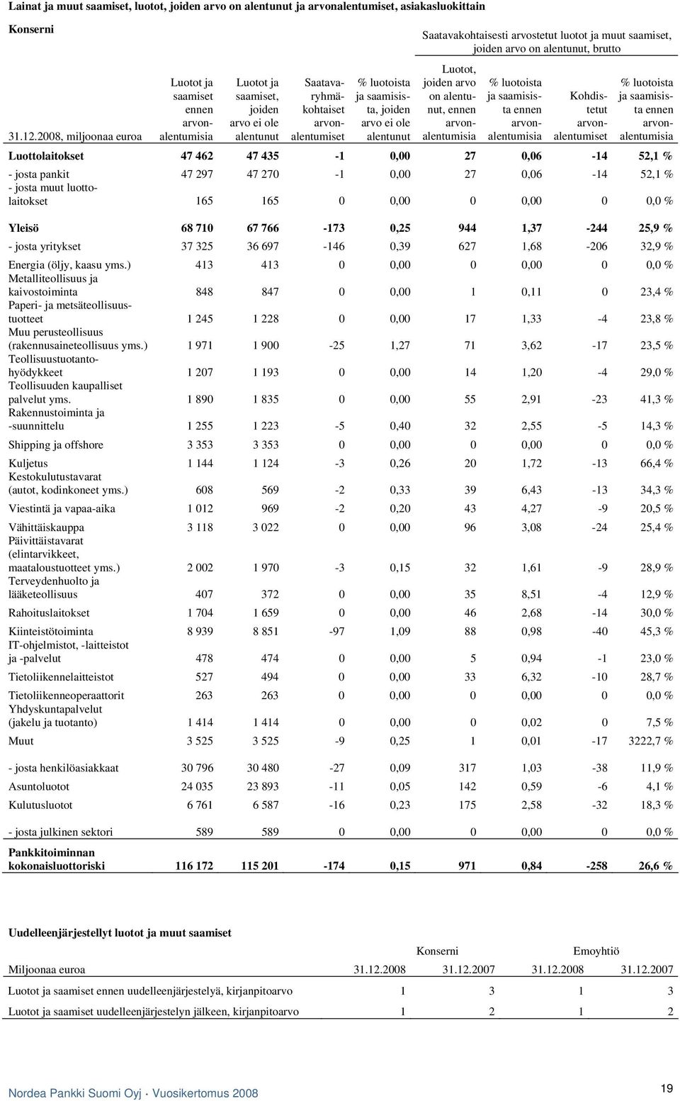 alentunut Luotot, joiden arvo on alentunut, ennen arvonalentumisia % luotoista ja saamisista ennen arvonalentumisia Kohdistetut arvonalentumiset % luotoista ja saamisista ennen arvonalentumisia