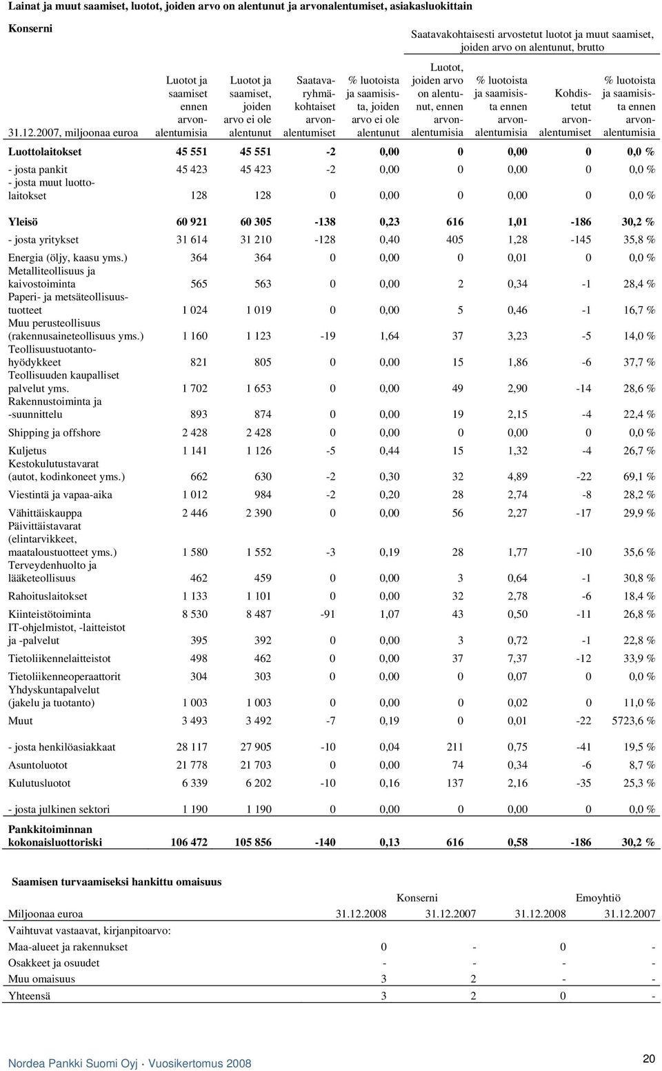 alentunut Luotot, joiden arvo on alentunut, ennen arvonalentumisia % luotoista ja saamisista ennen arvonalentumisia Kohdistetut arvonalentumiset % luotoista ja saamisista ennen arvonalentumisia