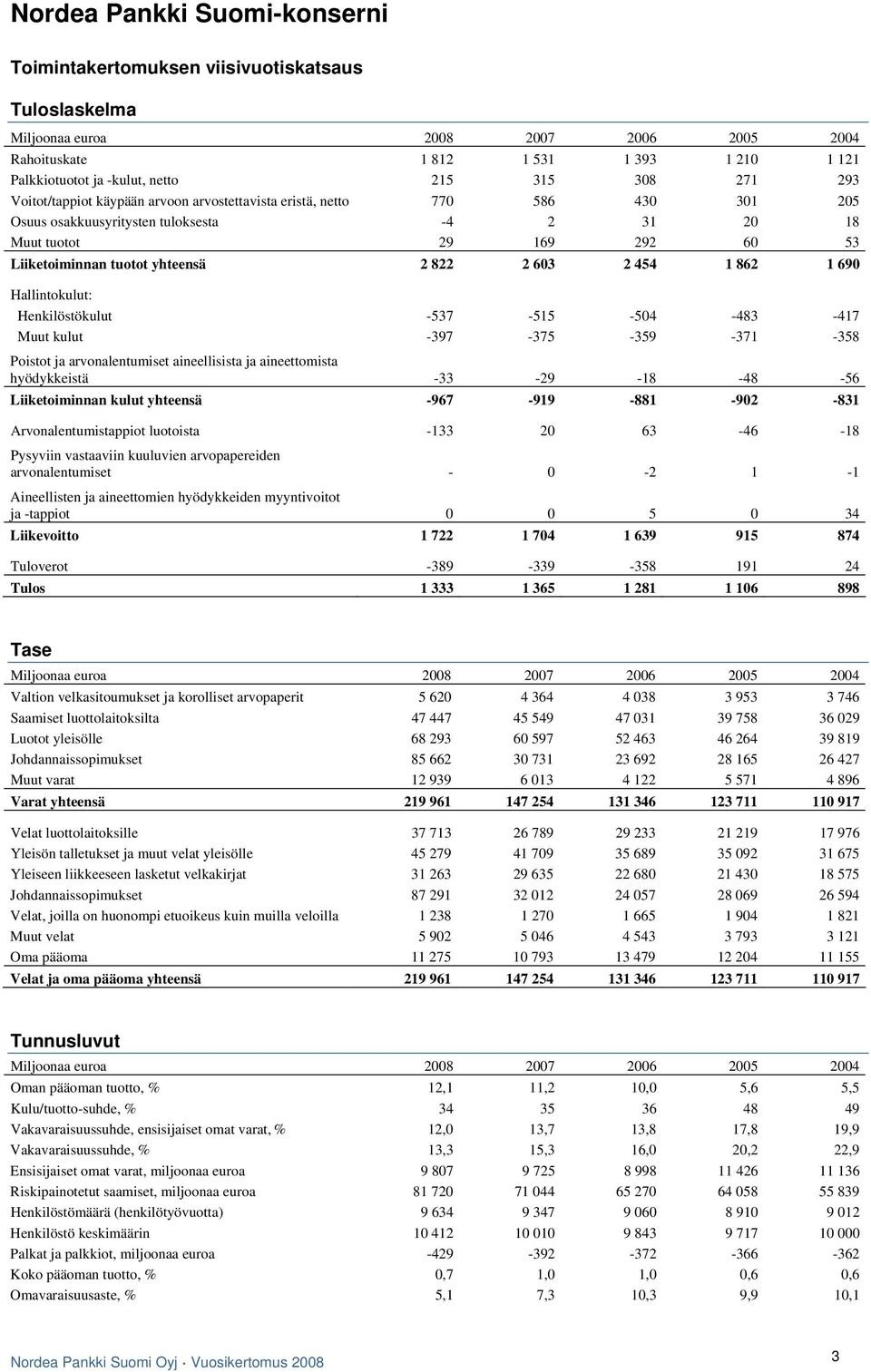 yhteensä 2 822 2 603 2 454 1 862 1 690 Hallintokulut: Henkilöstökulut -537-515 -504-483 -417 Muut kulut -397-375 -359-371 -358 Poistot ja arvonalentumiset aineellisista ja aineettomista hyödykkeistä