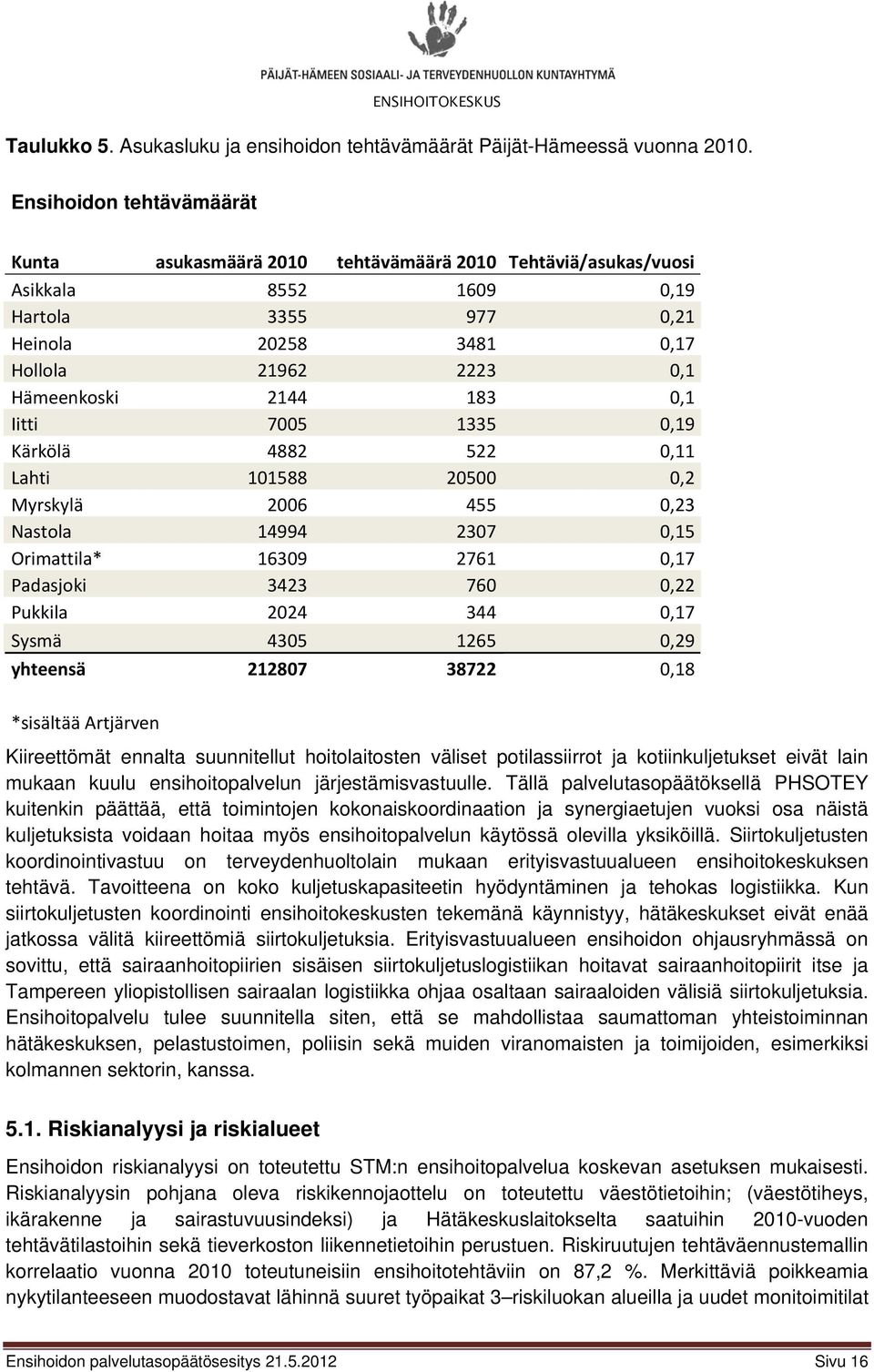 183 0,1 Iitti 7005 1335 0,19 Kärkölä 4882 522 0,11 Lahti 101588 20500 0,2 Myrskylä 2006 455 0,23 Nastola 14994 2307 0,15 Orimattila* 16309 2761 0,17 Padasjoki 3423 760 0,22 Pukkila 2024 344 0,17