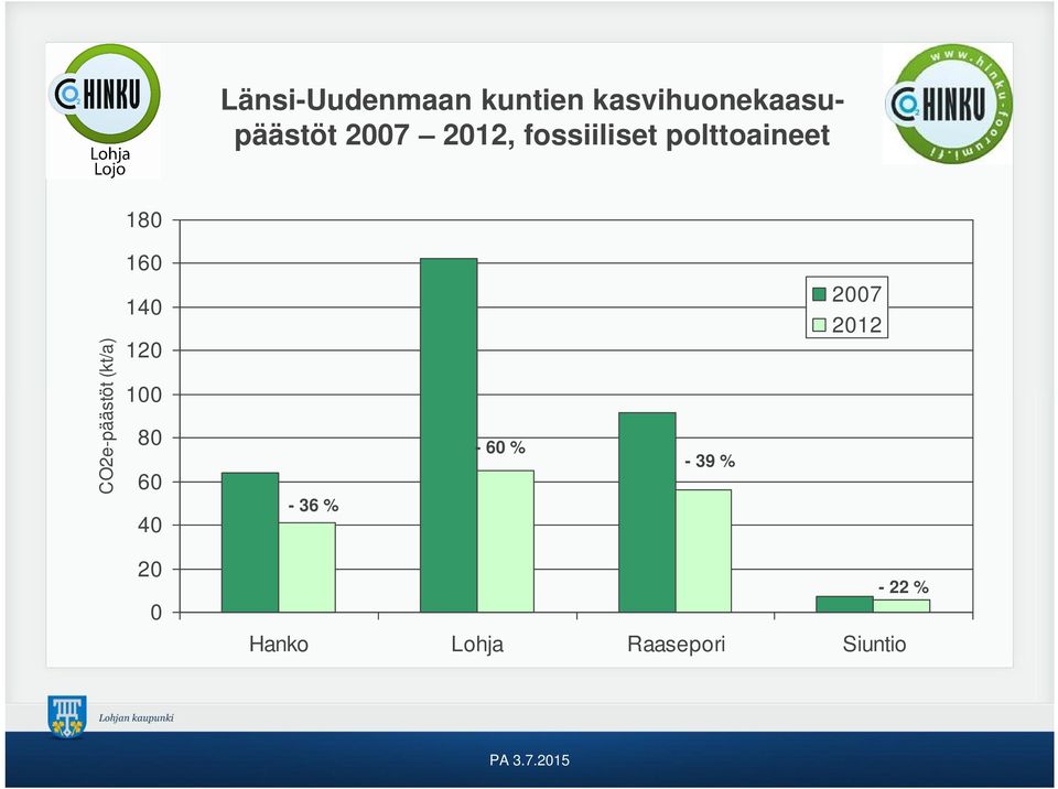 CO2e-päästöt (kt/a) 160 140 120 100 80 60 40-36 %