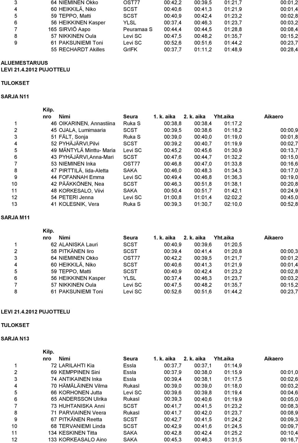 00:51,6 01:44,2 00:23,7 55 RECHARDT Akilles GrIFK 00:37,7 01:11,2 01:48,9 00:28,4 SARJA N11 1 46 OIKARINEN, Annastiina Ruka S 00:38,8 00:38,4 01:17,2 2 45 OJALA, Lumimaaria SCST 00:39,5 00:38,6