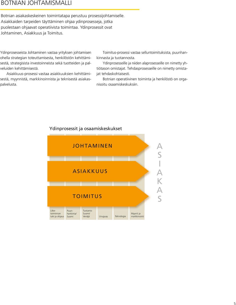 Ydinprosesseista Johtaminen vastaa yrityksen johtamisen ohella strategian toteuttamisesta, henkilöstön kehittämisestä, strategisista investoinneista sekä tuotteiden ja palveluiden kehittämisestä.