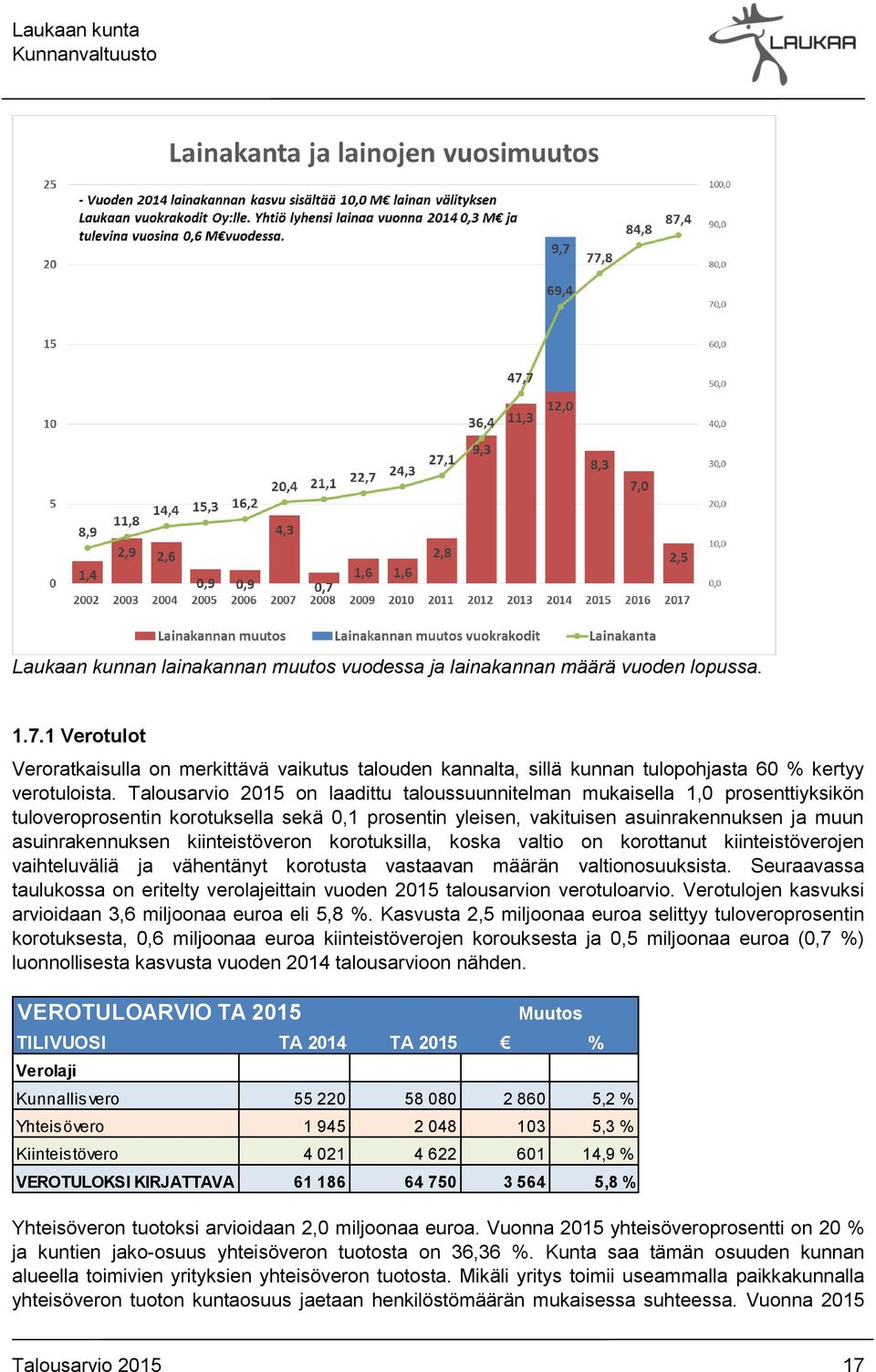 Talousarvio 2015 on laadittu taloussuunnitelman mukaisella 1,0 prosenttiyksikön tuloveroprosentin korotuksella sekä 0,1 prosentin yleisen, vakituisen asuinrakennuksen ja muun asuinrakennuksen