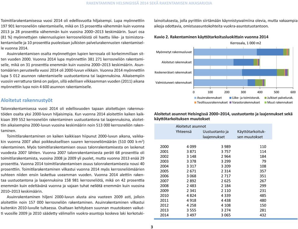 Suuri osa (81 %) myönnettyjen rakennuslupien kerrosneliöistä oli haettu liike- ja toimistorakentamiselle ja 1 prosenttia puolestaan julkisten palvelurakennusten rakentamiselle vuonna 214.