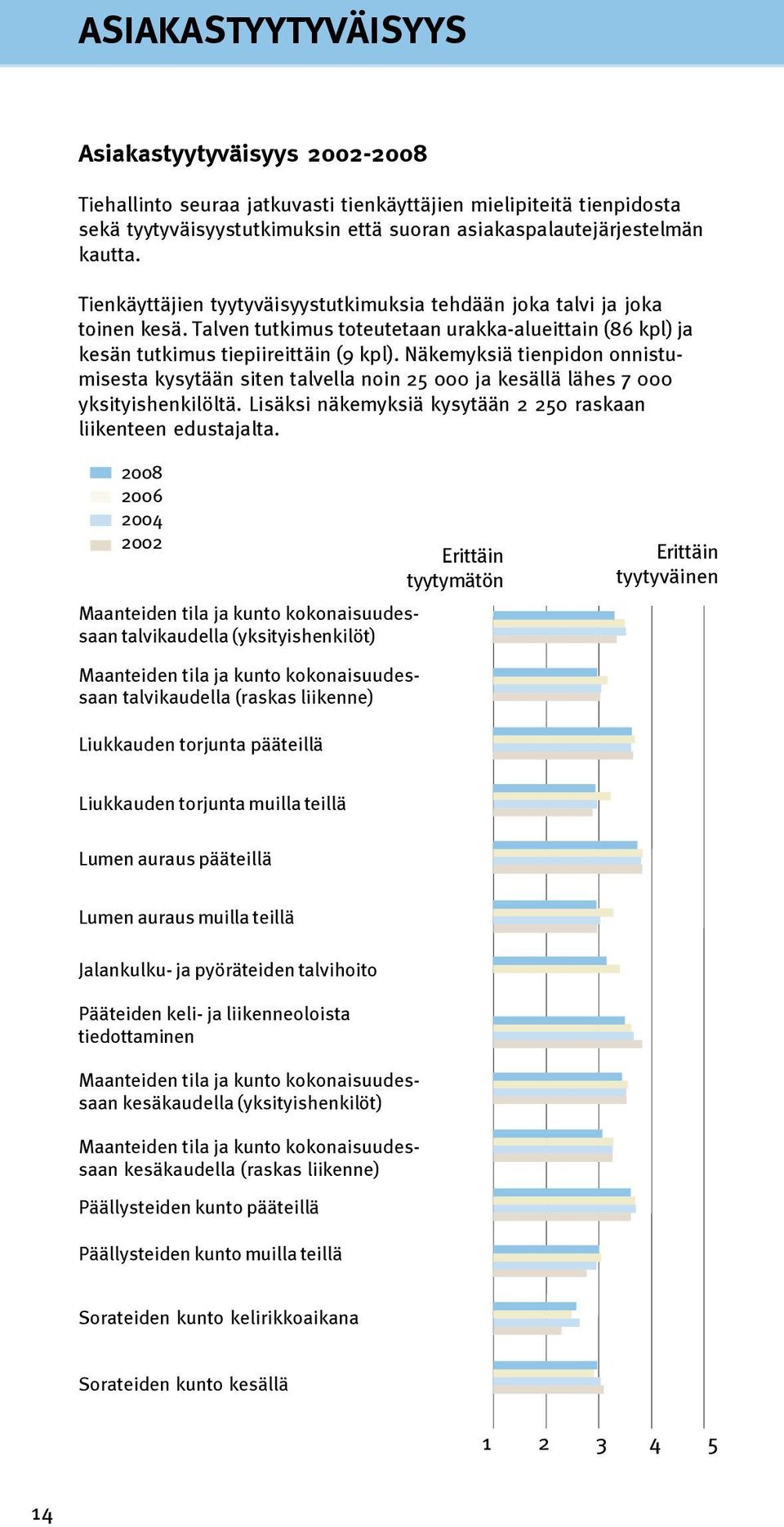 Näkemyksiä tienpidon onnistumisesta kysytään siten talvella noin 25 000 ja kesällä lähes 7 000 yksityishenkilöltä. Lisäksi näkemyksiä kysytään 2 250 raskaan liikenteen edustajalta.