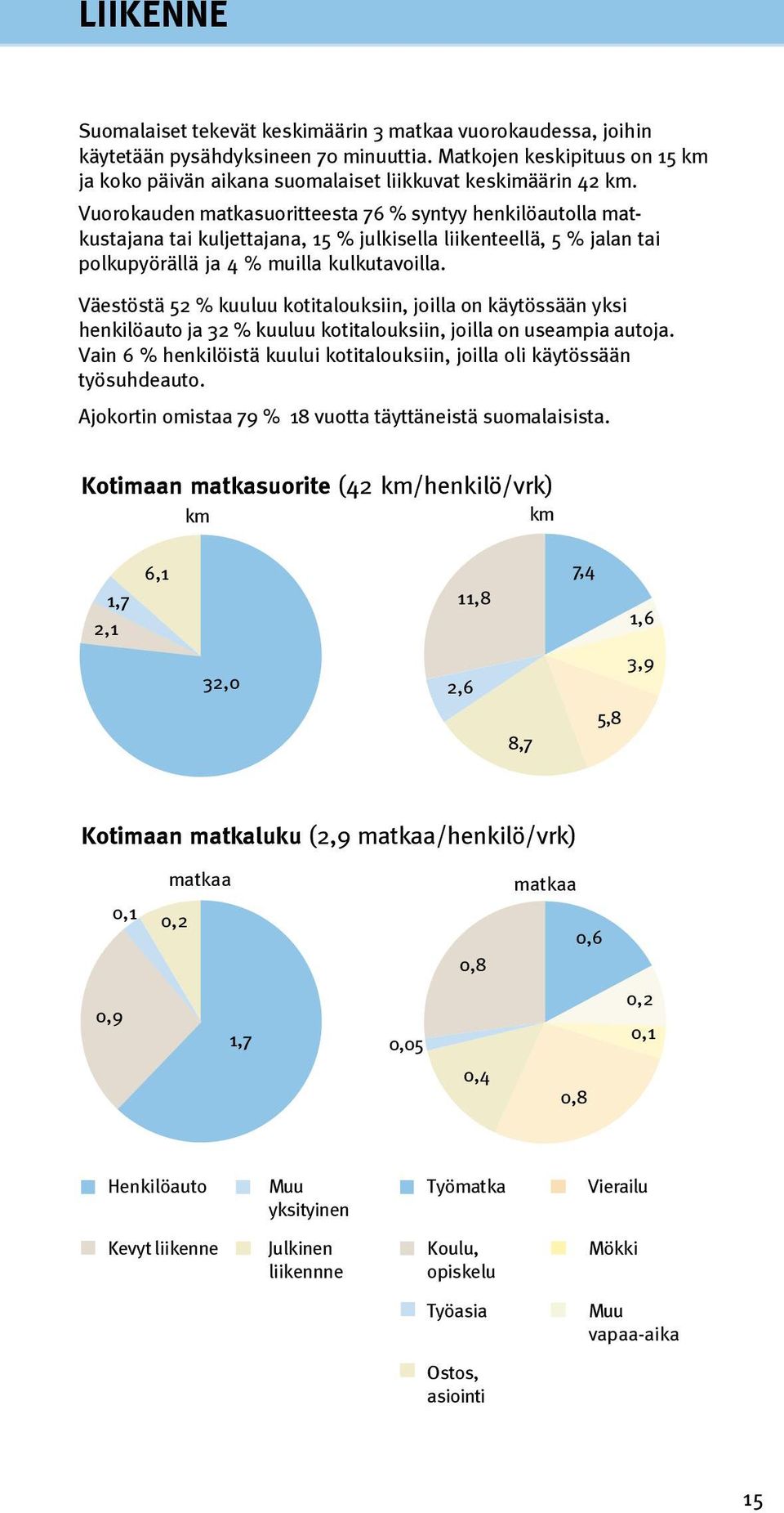 Vuorokauden matkasuoritteesta 76 % syntyy henkilöautolla matkustajana tai kuljettajana, 15 % julkisella liikenteellä, 5 % jalan tai polkupyörällä ja 4 % muilla kulkutavoilla.