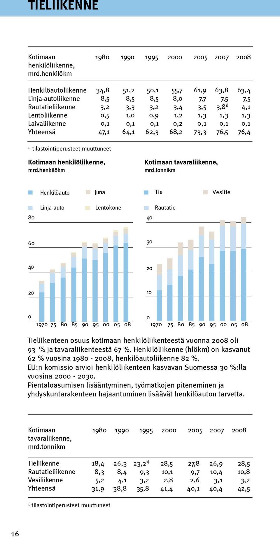 0,5 1,0 0,9 1,2 1,3 1,3 1,3 0,1 0,1 0,1 0,2 0,1 0,1 0,1 47,1 64,1 62,3 68,2 73,3 76,5 76,4 1) tilastointiperusteet muuttuneet Kotimaan henkilöliikenne, mrd.henkilökm Kotimaan tavaraliikenne, mrd.