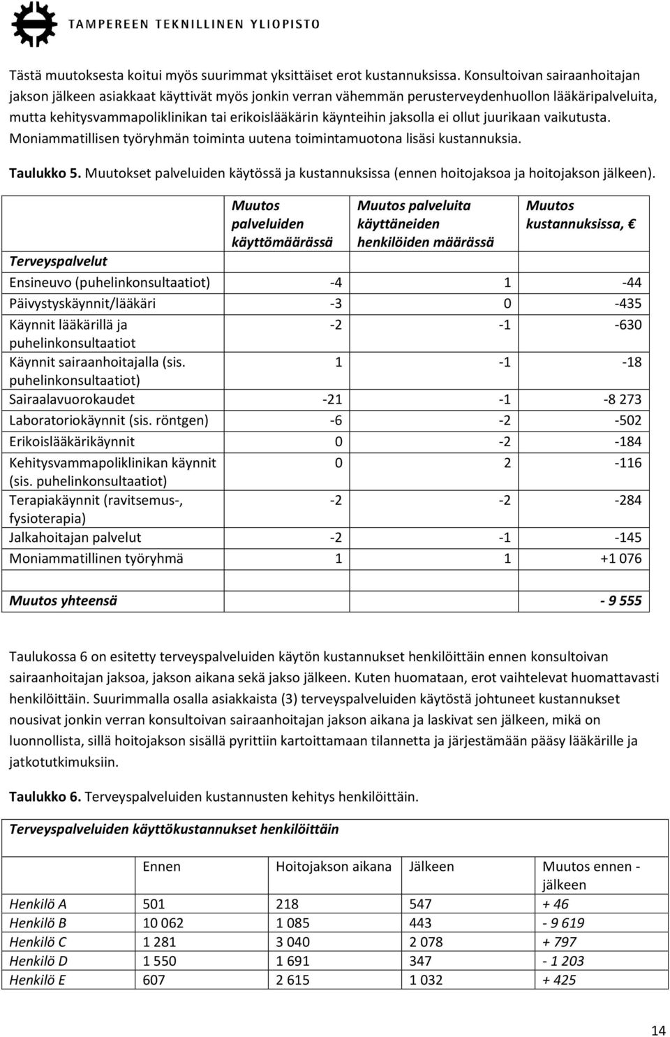 jaksolla ei ollut juurikaan vaikutusta. Moniammatillisen työryhmän toiminta uutena toimintamuotona lisäsi kustannuksia. Taulukko 5.