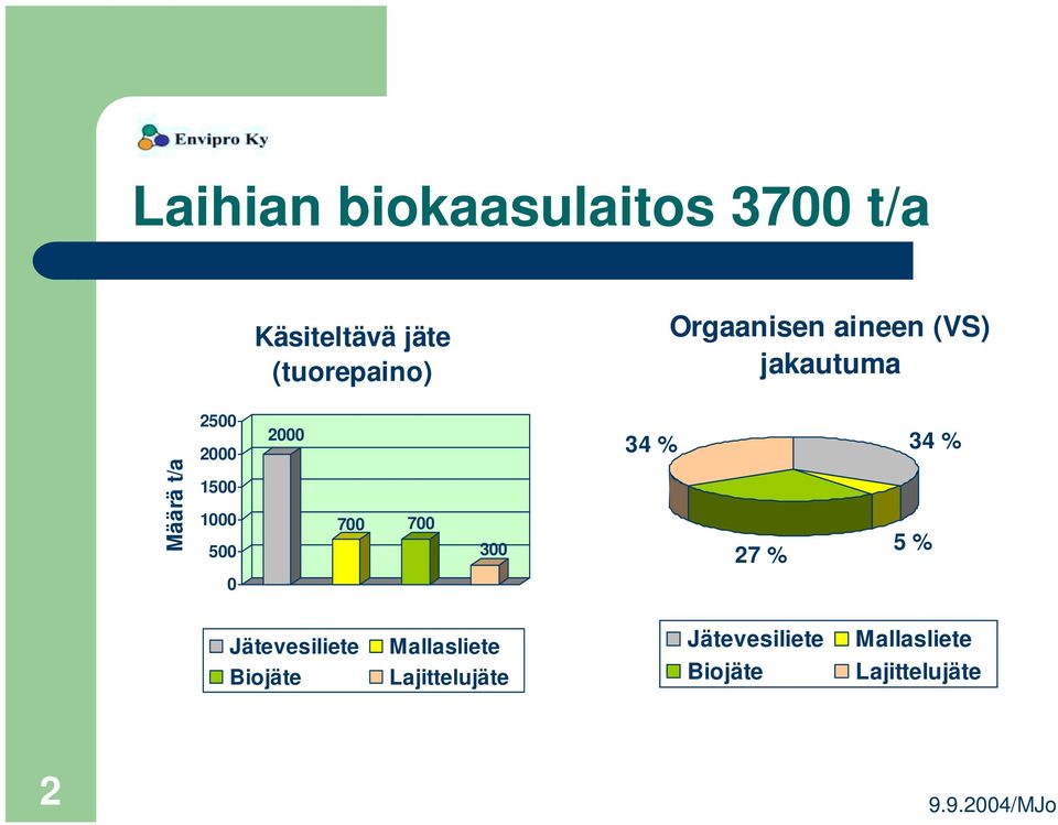 500 2000 700 700 300 34 % 27 % 34 % 5 % 0 Jätevesiliete Biojäte