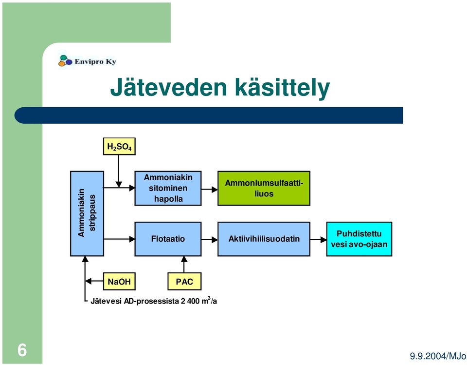 Ammoniumsulfaattiliuos Aktiivihiilisuodatin