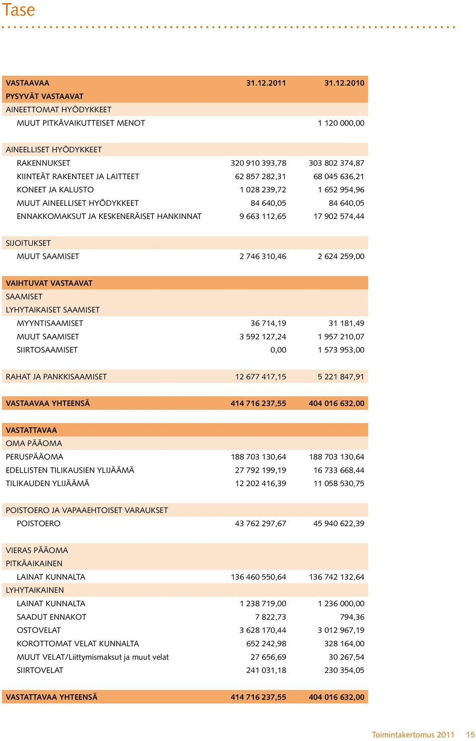 2010 PYSYVÄT VASTAAVAT AINEETTOMAT HYÖDYKKEET MUUT PITKÄVAIKUTTEISET MENOT 1 120 000,00 AINEELLISET HYÖDYKKEET RAKENNUKSET 320 910 393,78 303 802 374,87 KIINTEÄT RAKENTEET JA LAITTEET 62 857 282,31