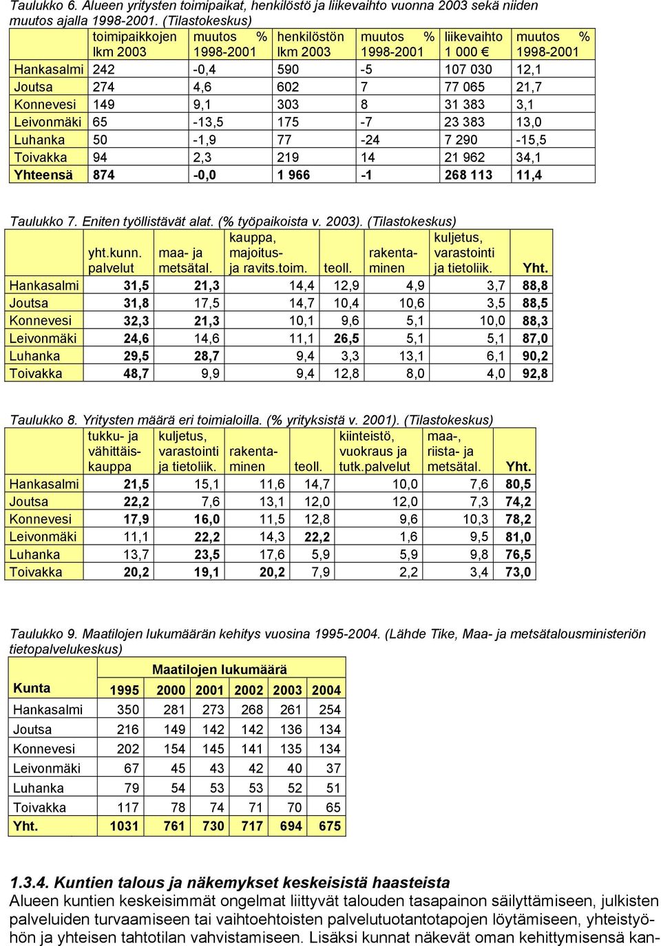 065 21,7 Konnevesi 149 9,1 303 8 31 383 3,1 Leivonmäki 65-13,5 175-7 23 383 13,0 Luhanka 50-1,9 77-24 7 290-15,5 Toivakka 94 2,3 219 14 21 962 34,1 Yhteensä 874-0,0 1 966-1 268 113 11,4 Taulukko 7.