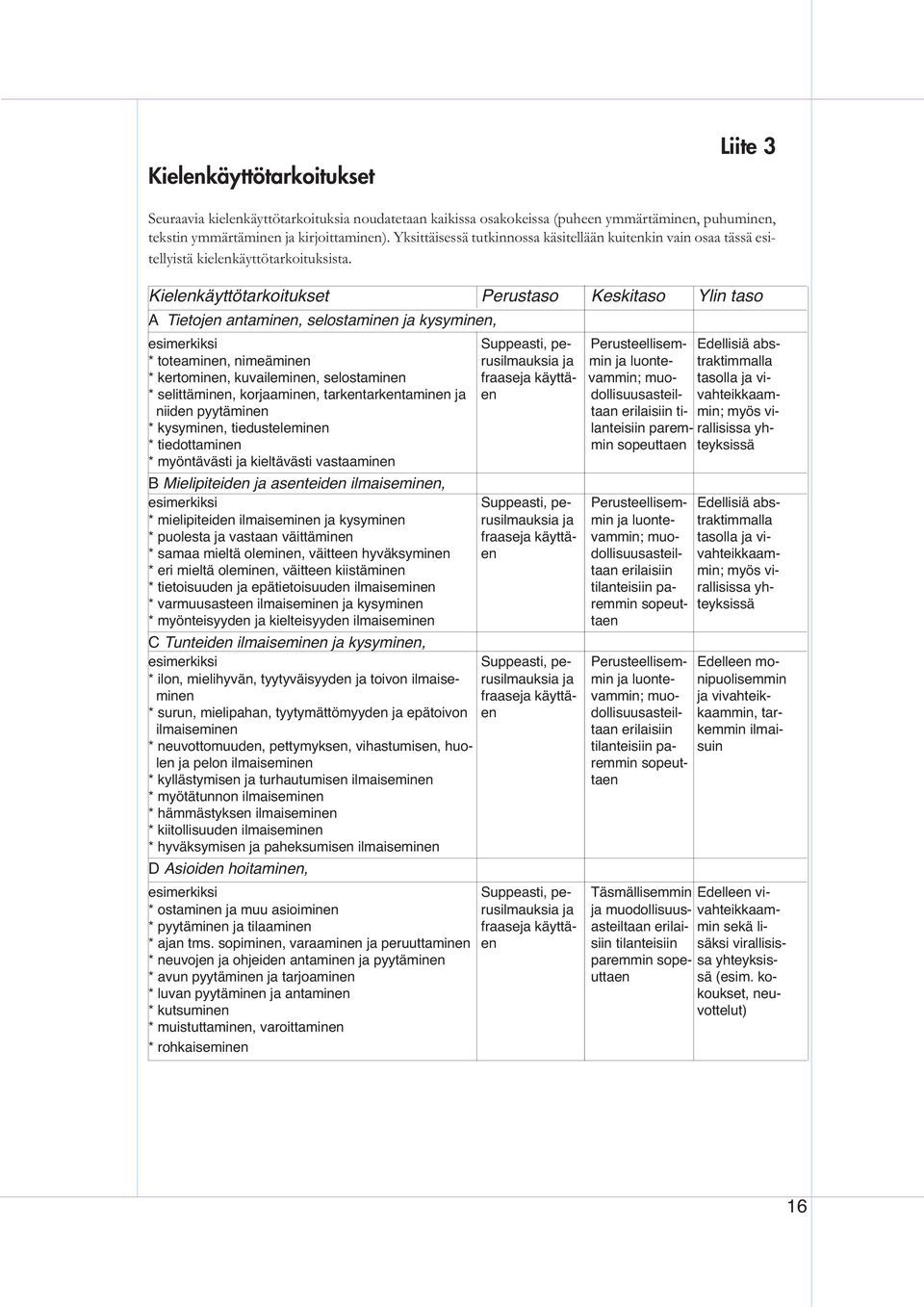 Kielenkäyttötarkoitukset Perustaso Keskitaso Ylin taso A Tietojen antaminen, selostaminen ja kysyminen, esimerkiksi Suppeasti, pe- Perusteellisem- Edellisiä abs- * toteaminen, nimeäminen rusilmauksia