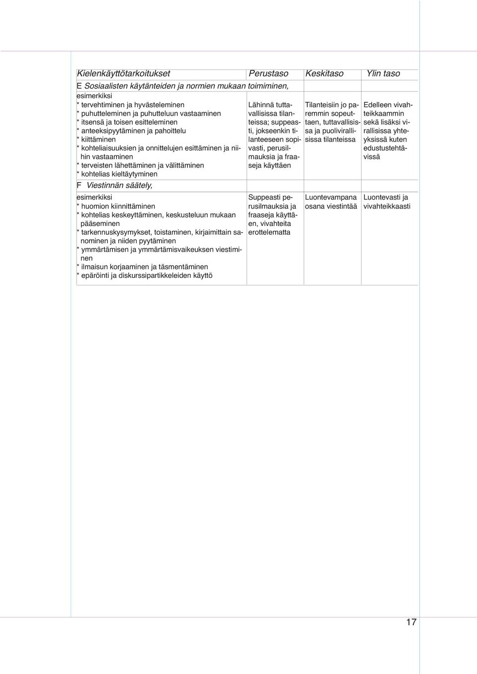 anteeksipyytäminen ja pahoittelu ti, jokseenkin ti- sa ja puoliviralli- rallisissa yhte- * kiittäminen lanteeseen sopi- sissa tilanteissa yksissä kuten * kohteliaisuuksien ja onnittelujen esittäminen