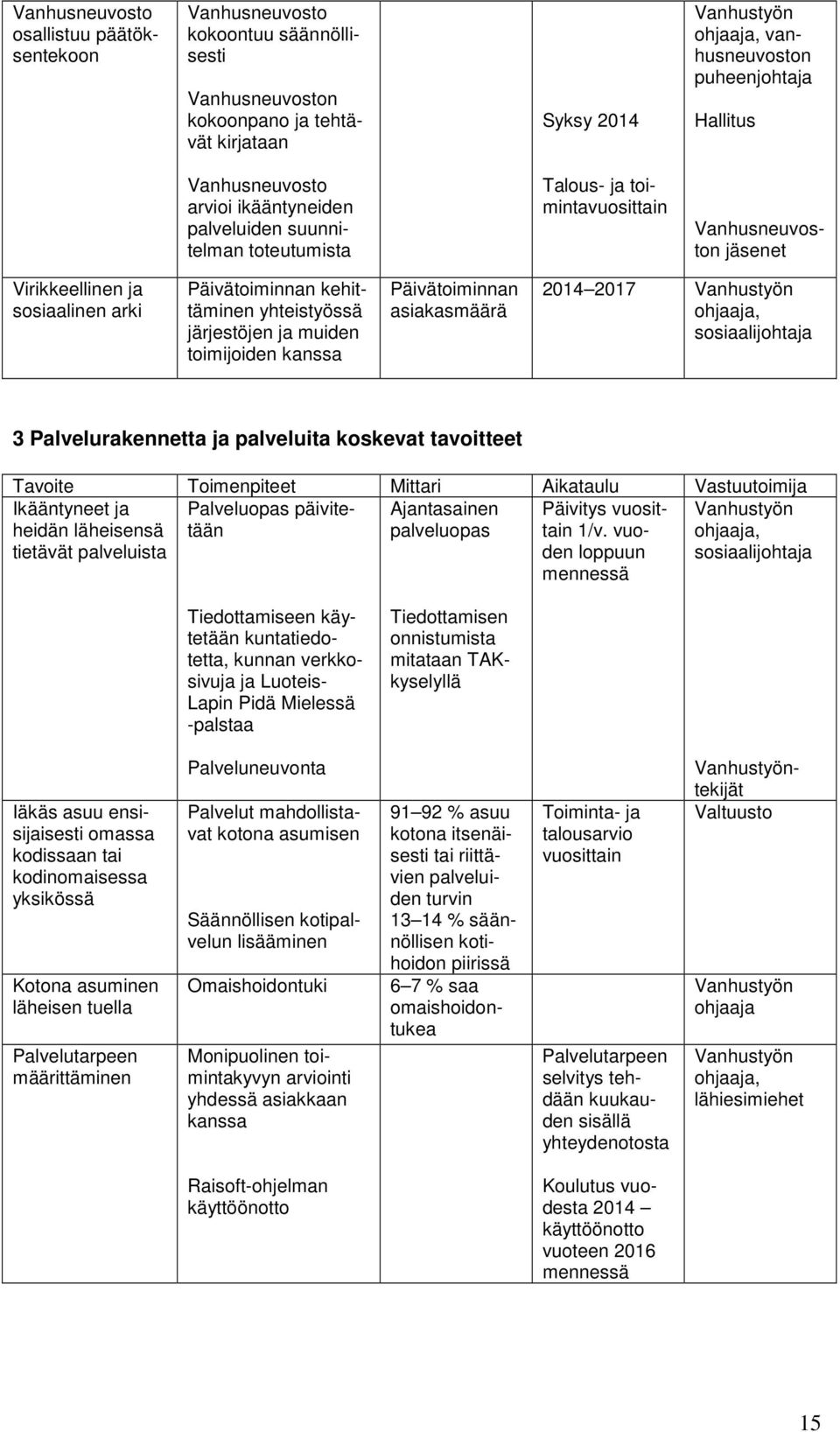 yhteistyössä järjestöjen ja muiden toimijoiden kanssa Päivätoiminnan asiakasmäärä 2014 2017 Vanhustyön ohjaaja, sosiaalijohtaja 3 Palvelurakennetta ja palveluita koskevat tavoitteet Tavoite