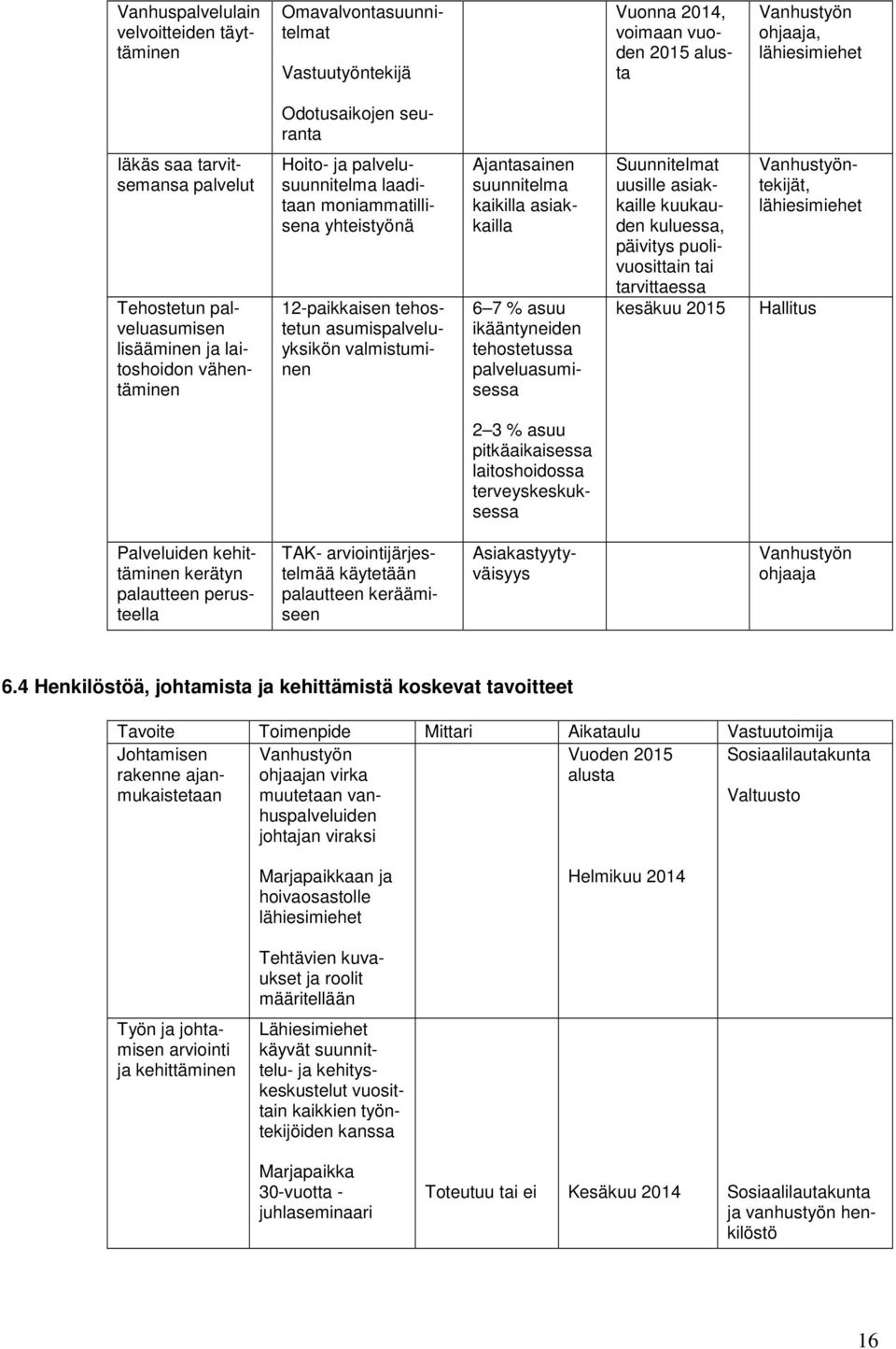 asumispalveluyksikön valmistuminen Ajantasainen suunnitelma kaikilla asiakkailla 6 7 % asuu ikääntyneiden tehostetussa palveluasumisessa Suunnitelmat uusille asiakkaille kuukauden kuluessa, päivitys