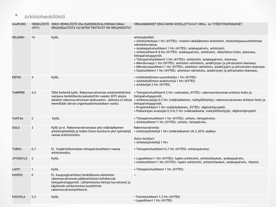 Arkistosihteerit 8 htv (KVTES): asiakaspalvelu, arkistointi, väliarkiston hoito, skannaus, tietopalvelupyynnöt. Tietopalvelusihteerit 3 htv (KVTES): arkistointi, asiakaspalvelu, skannaus.