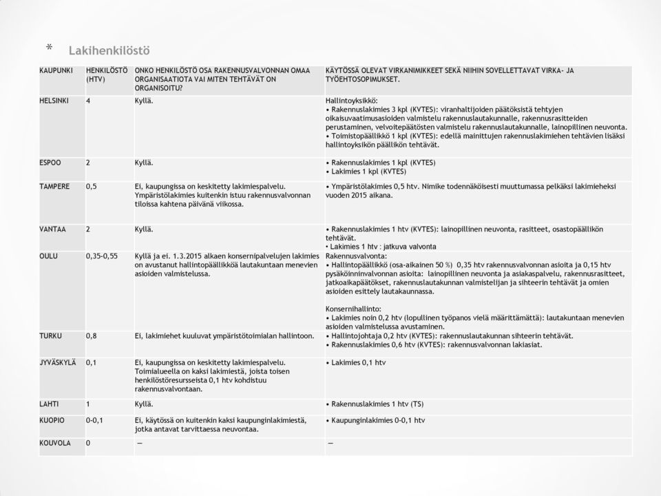 Hallintoyksikkö: Rakennuslakimies 3 kpl (KVTES): viranhaltijoiden päätöksistä tehtyjen oikaisuvaatimusasioiden valmistelu rakennuslautakunnalle, rakennusrasitteiden perustaminen, velvoitepäätösten